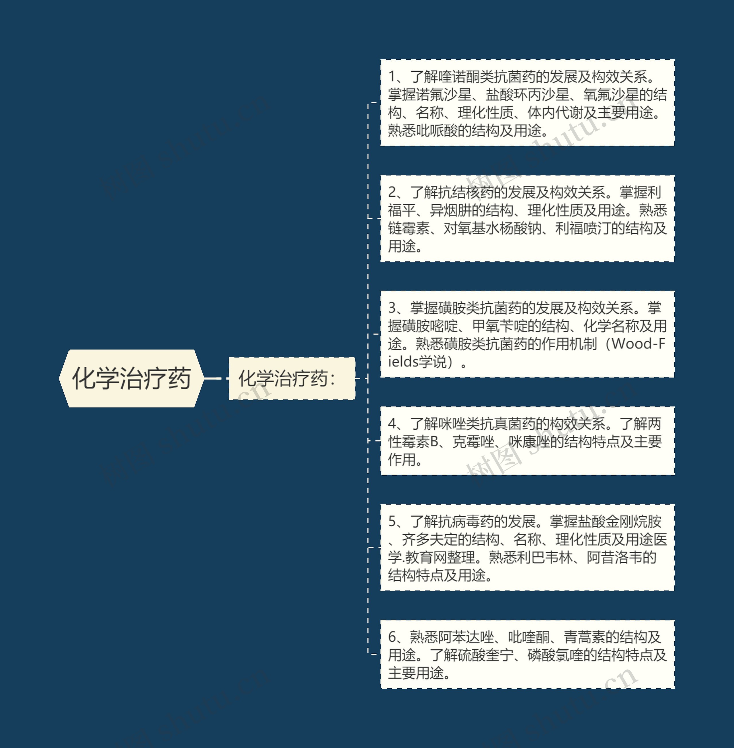 化学治疗药思维导图