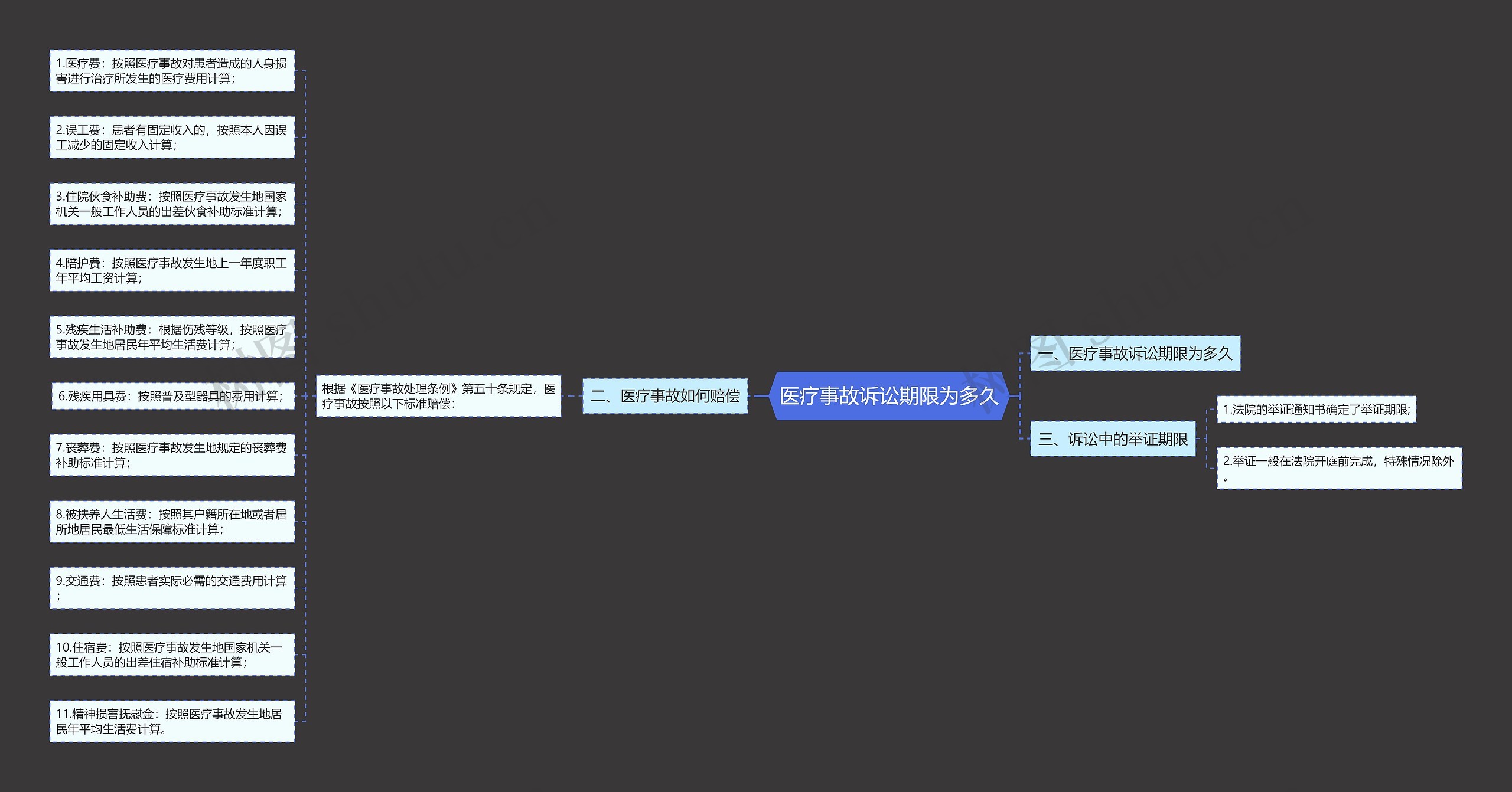 医疗事故诉讼期限为多久思维导图