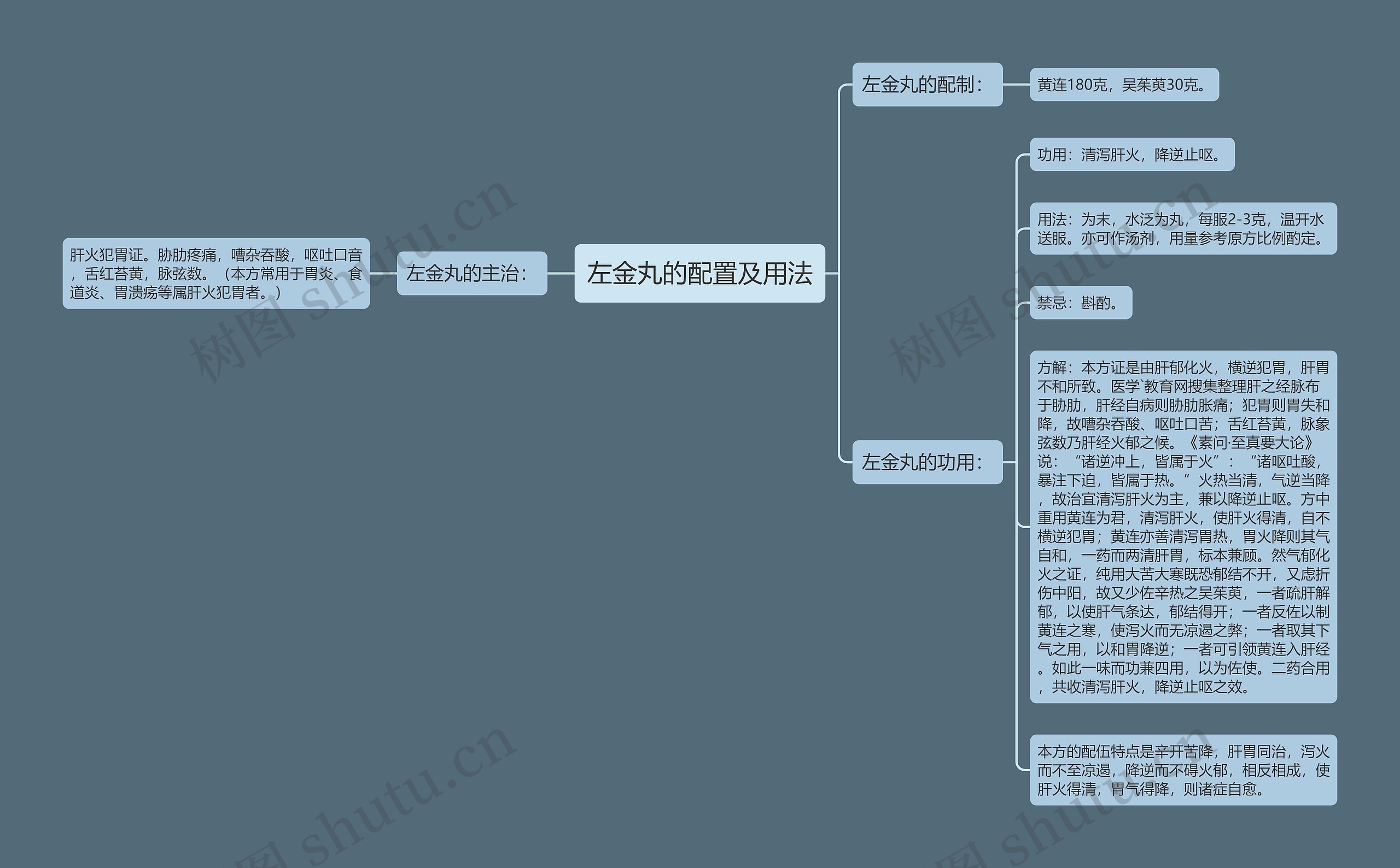 左金丸的配置及用法思维导图