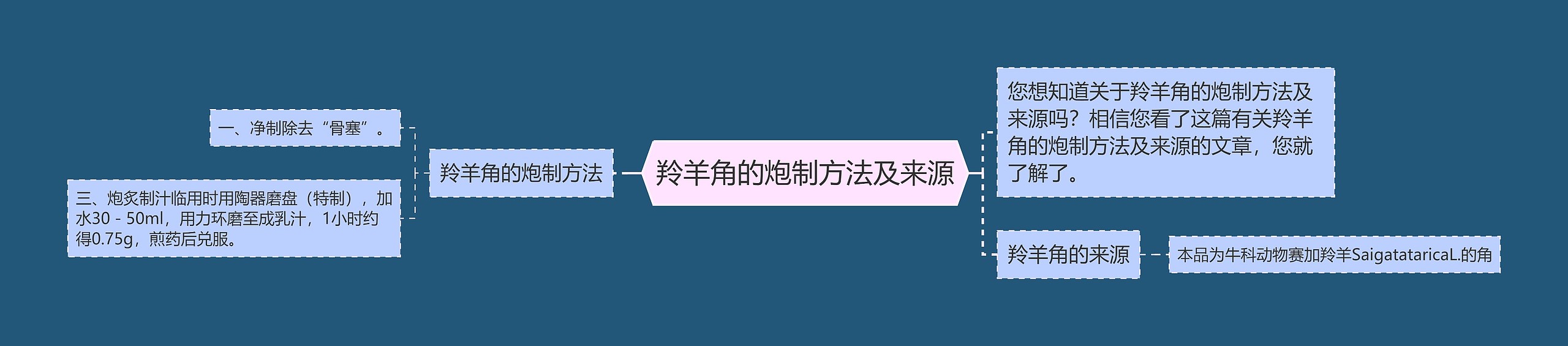 羚羊角的炮制方法及来源