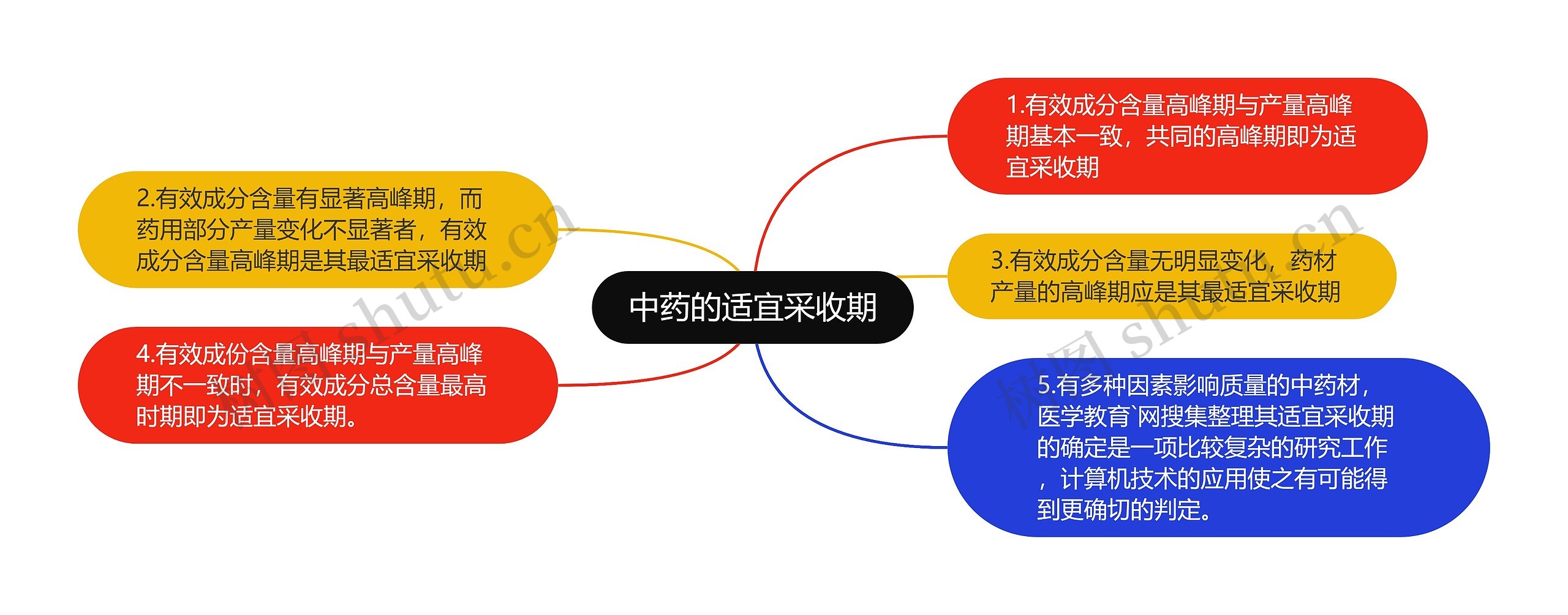 中药的适宜采收期 中药的适宜采收期
