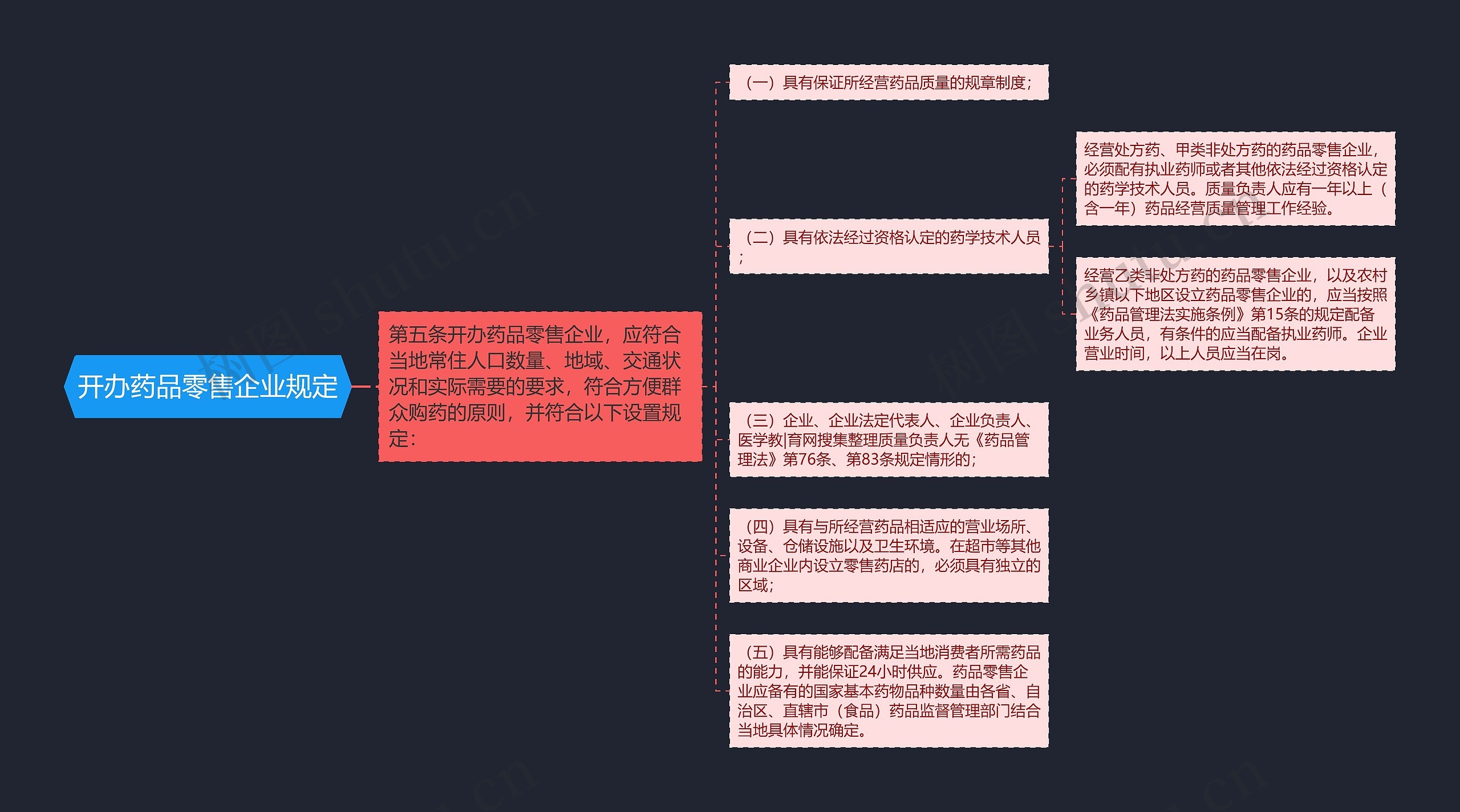 开办药品零售企业规定思维导图