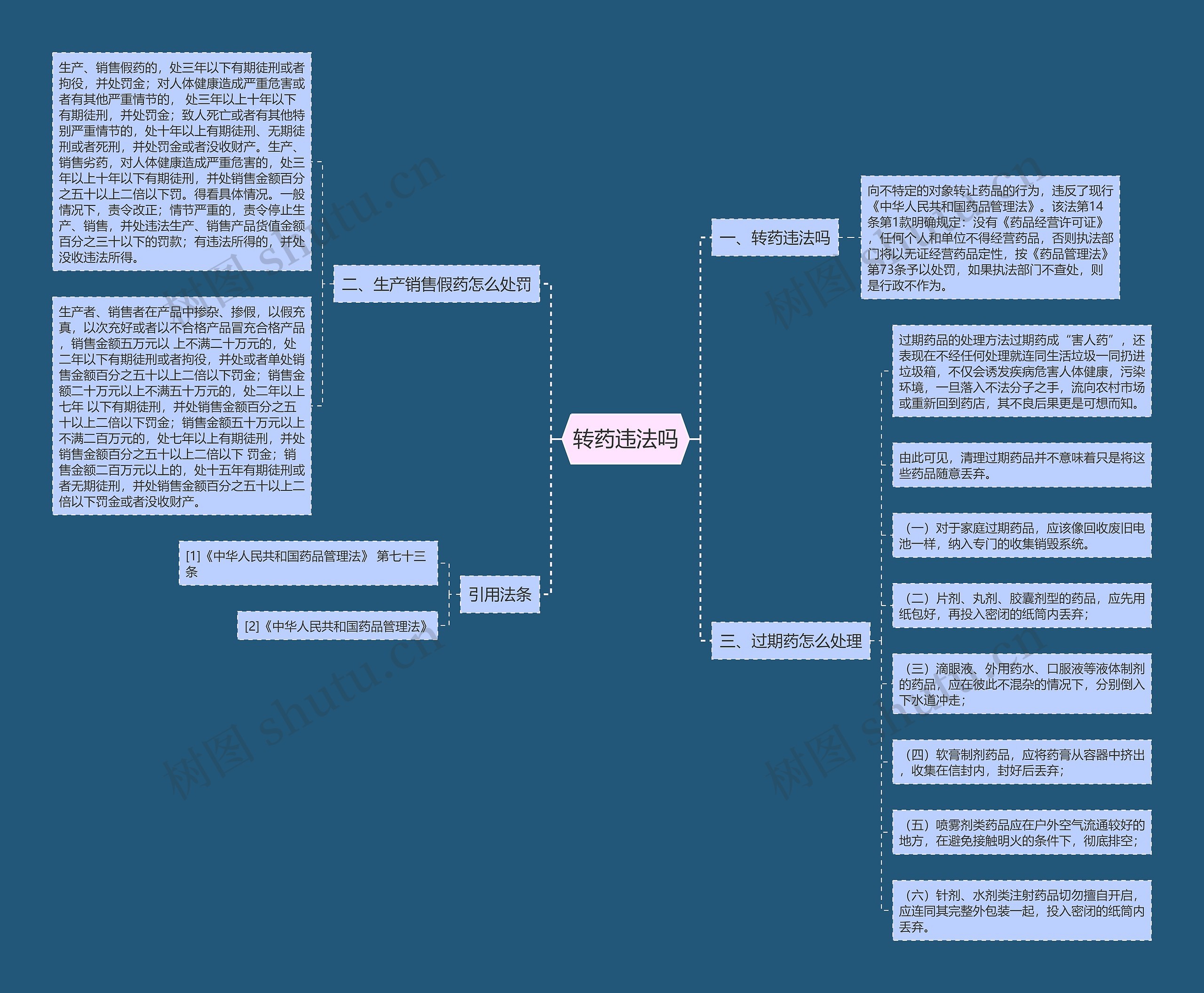 转药违法吗思维导图