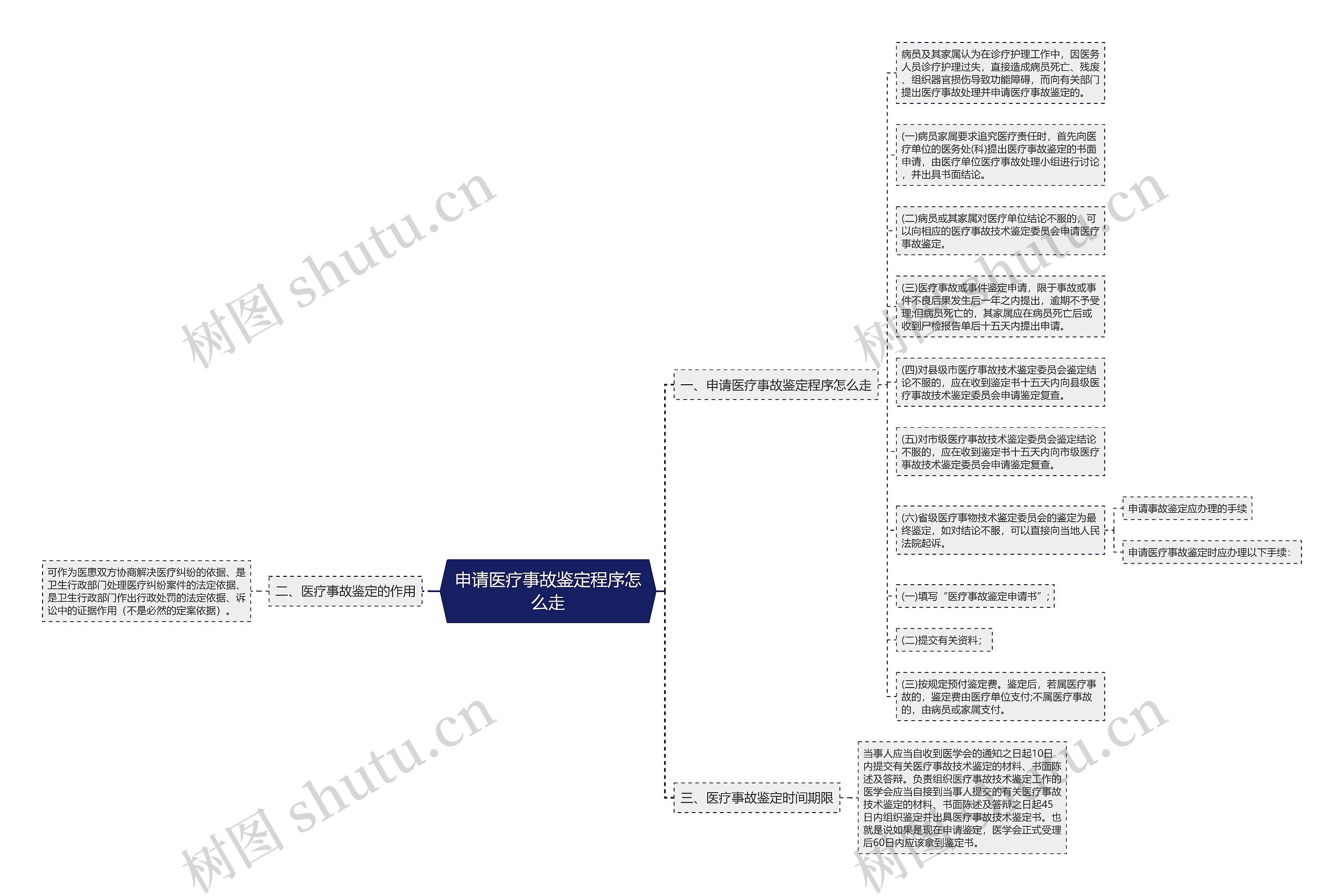 申请医疗事故鉴定程序怎么走思维导图