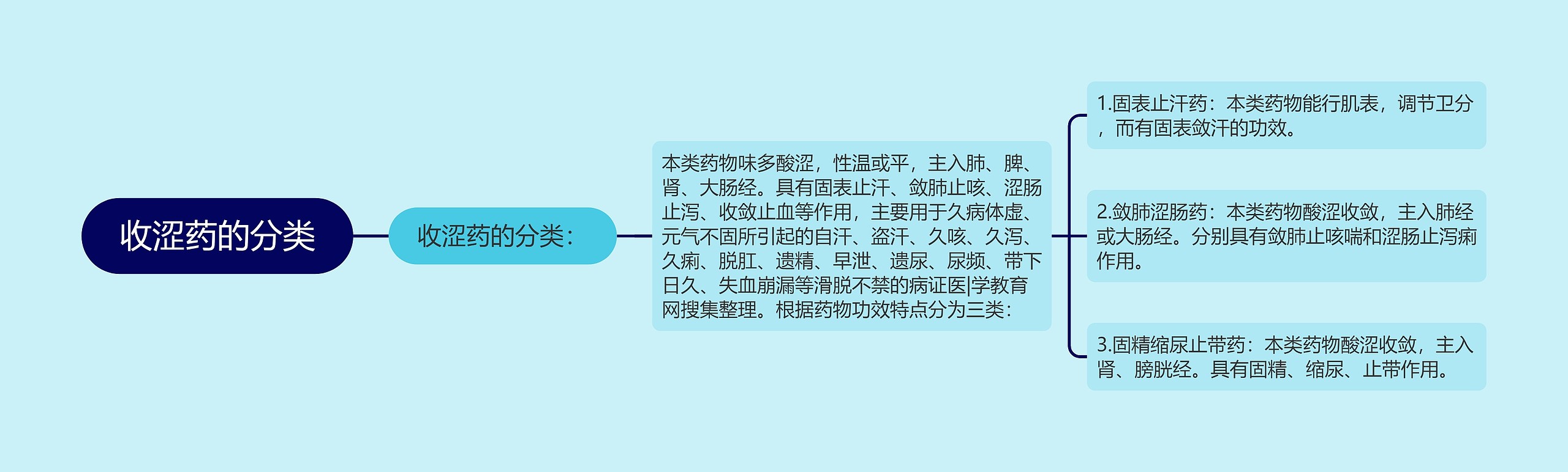 收涩药的分类思维导图