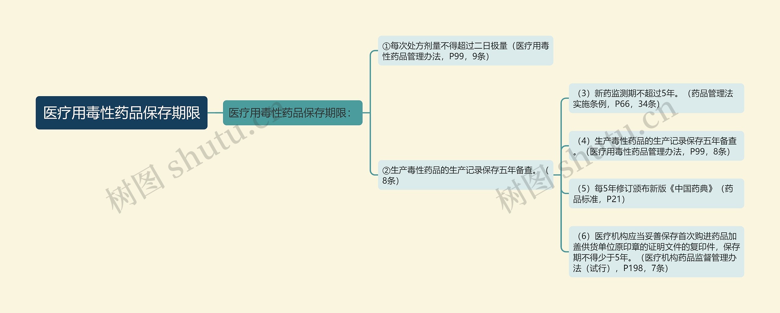 医疗用毒性药品保存期限思维导图