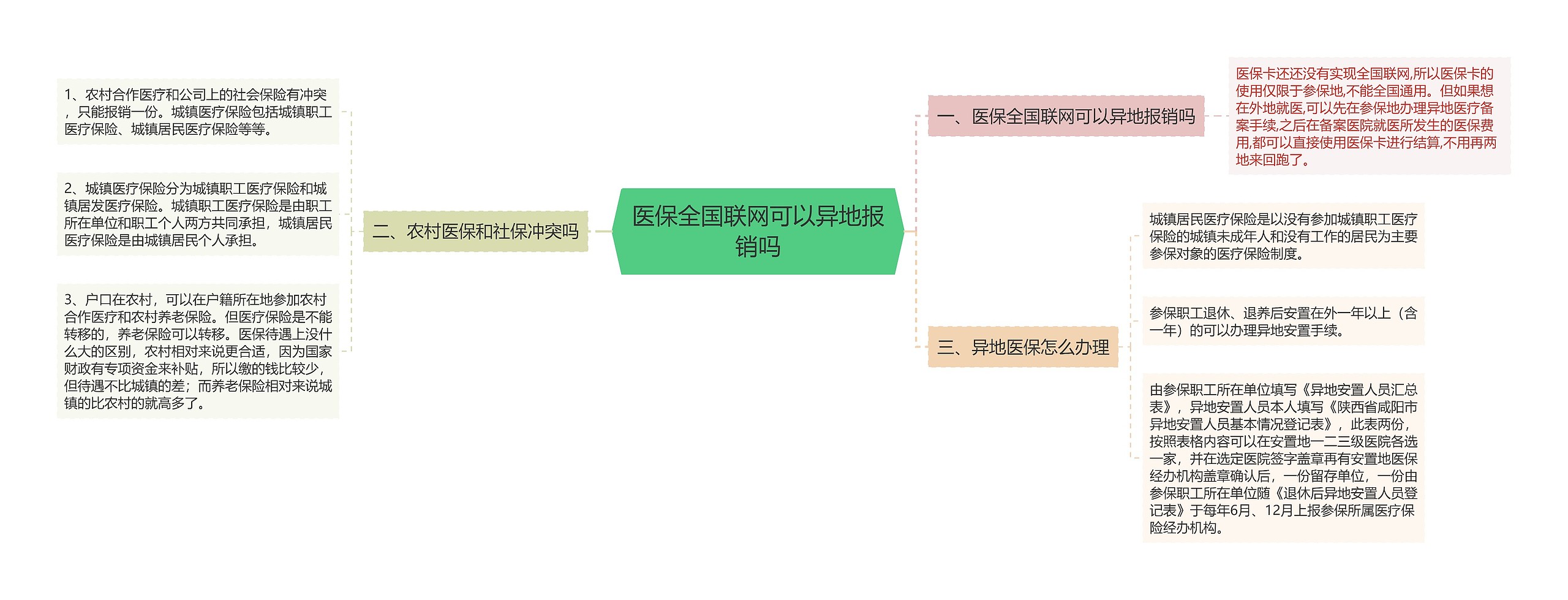 医保全国联网可以异地报销吗思维导图