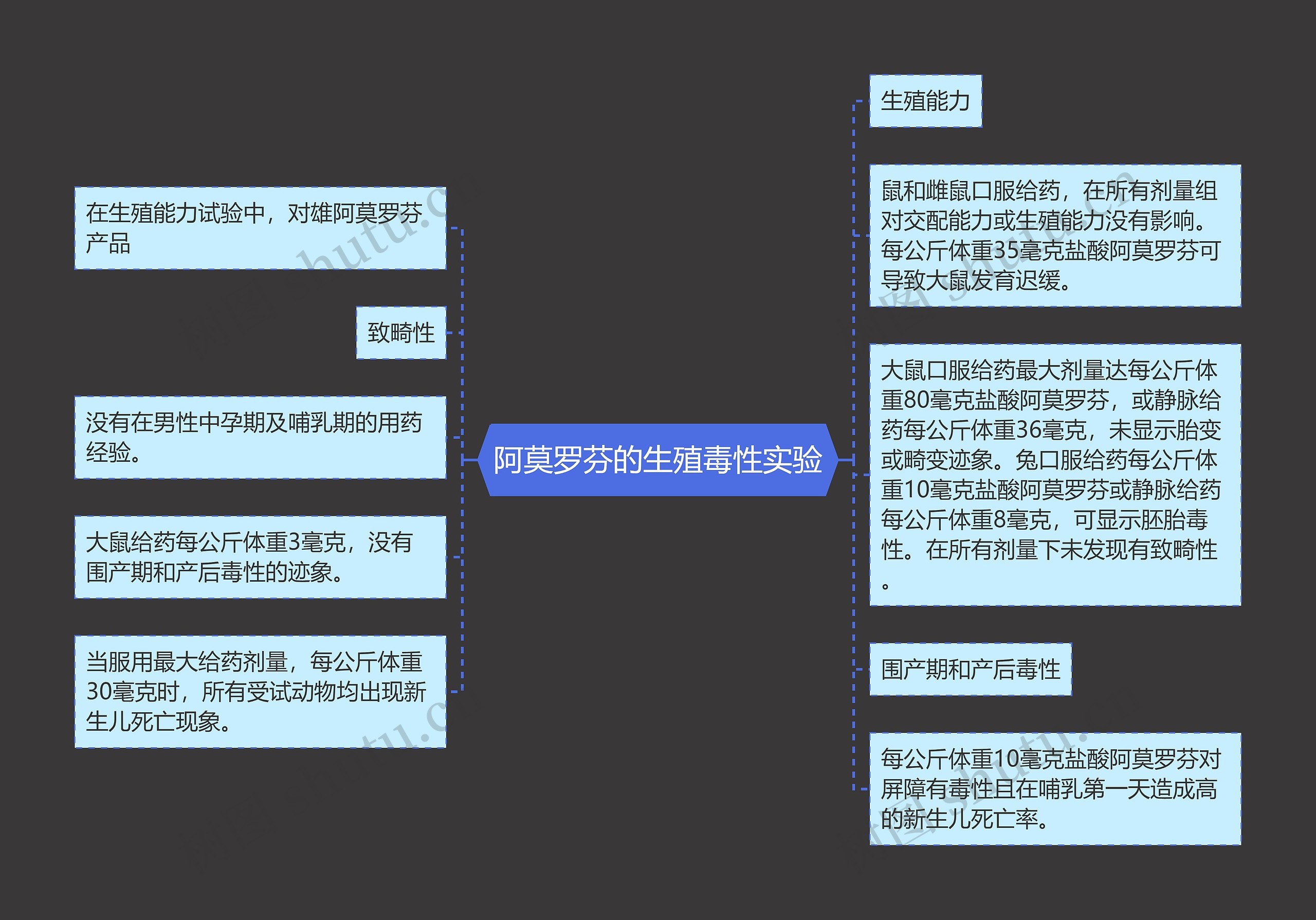 阿莫罗芬的生殖毒性实验思维导图