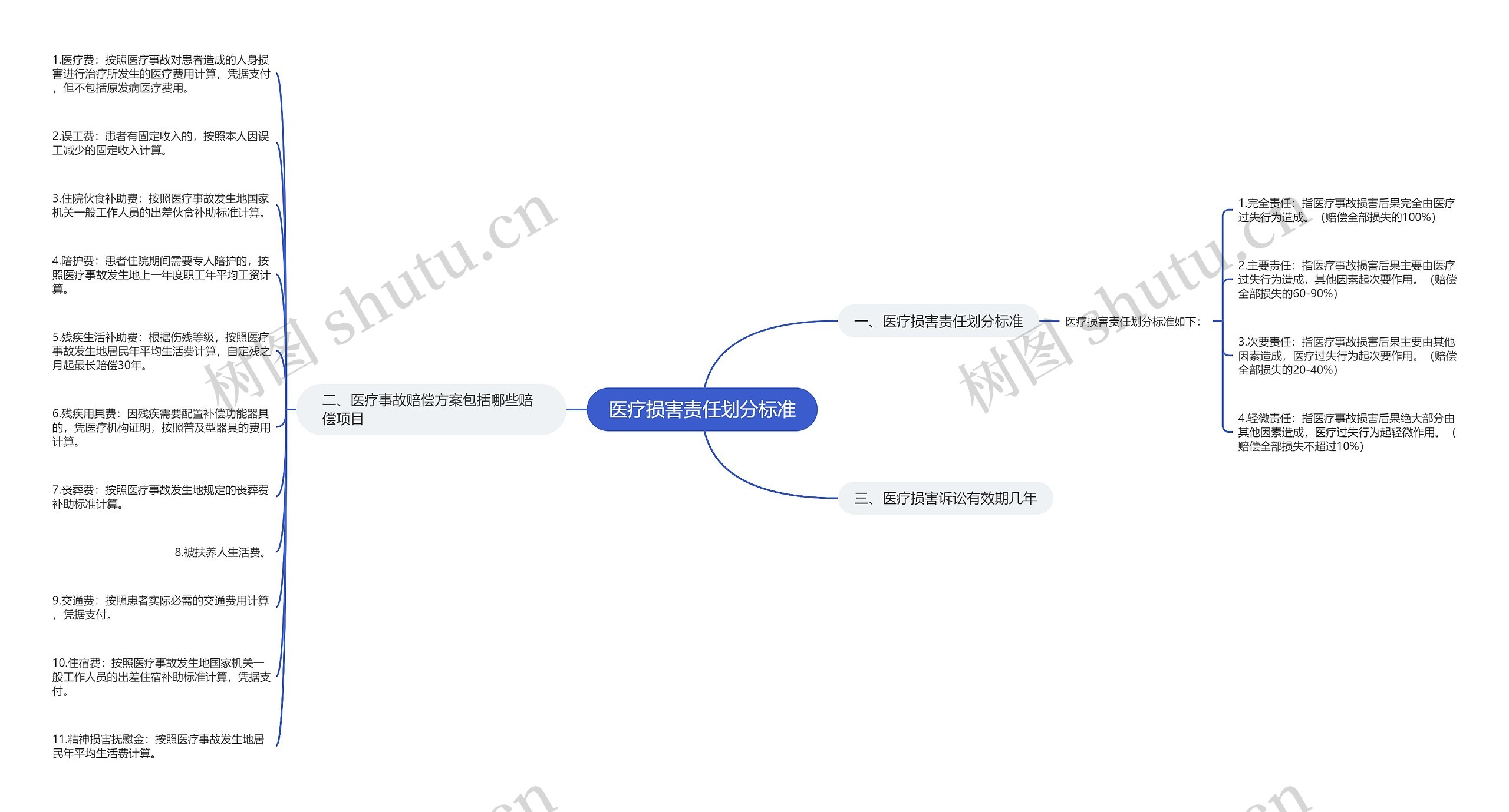 医疗损害责任划分标准思维导图