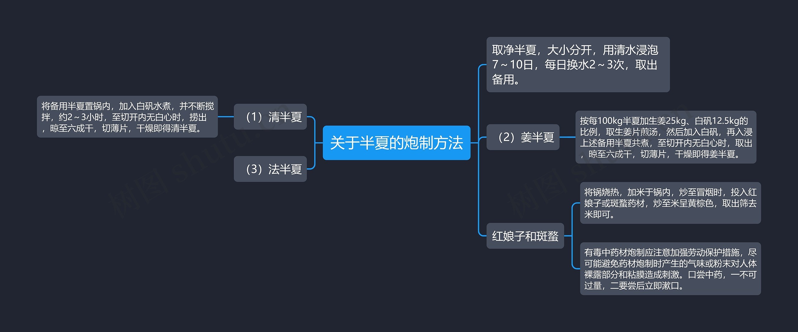 关于半夏的炮制方法思维导图