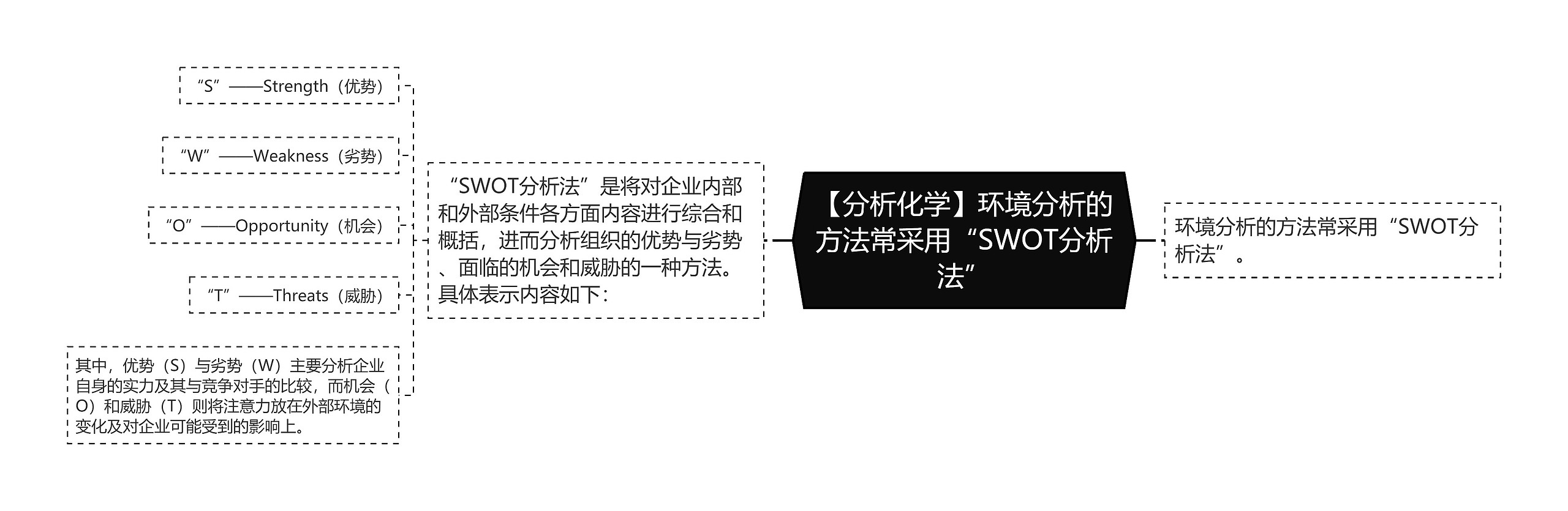 【分析化学】环境分析的方法常采用“SWOT分析法”