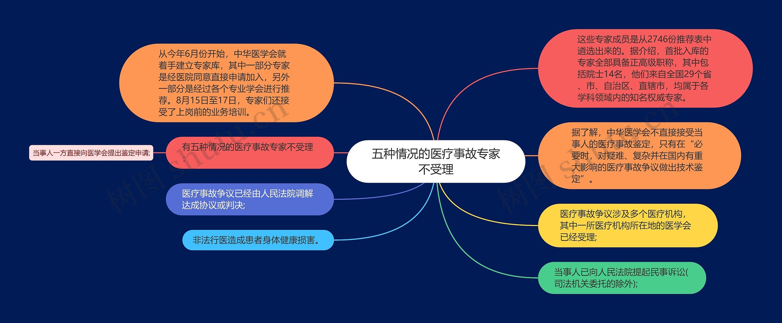 五种情况的医疗事故专家不受理思维导图