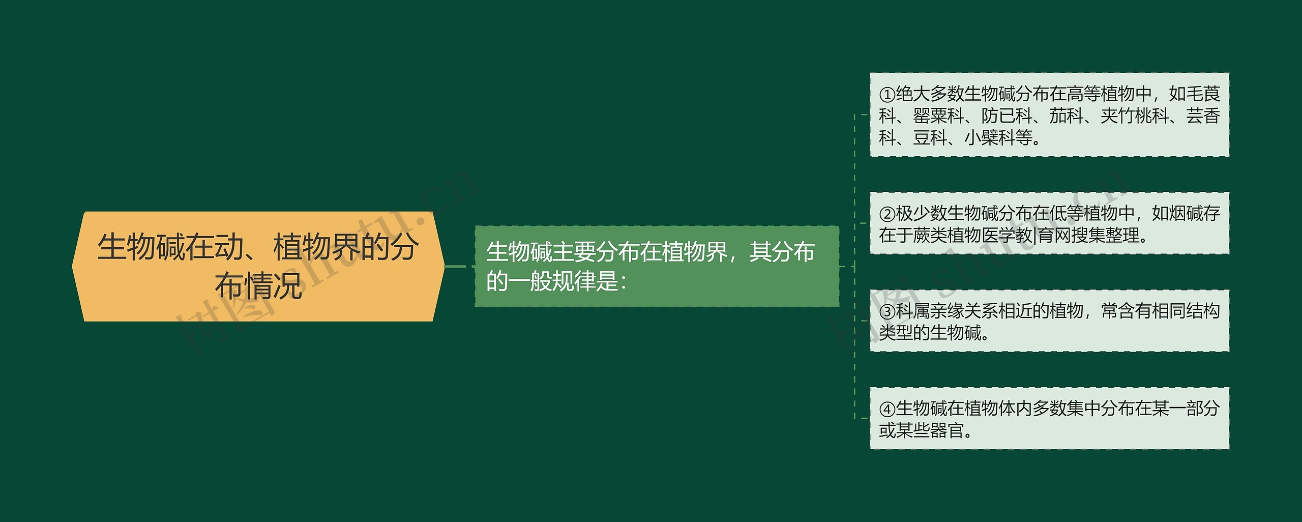 生物碱在动、植物界的分布情况