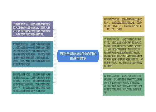 药物各期临床试验的目的和基本要求