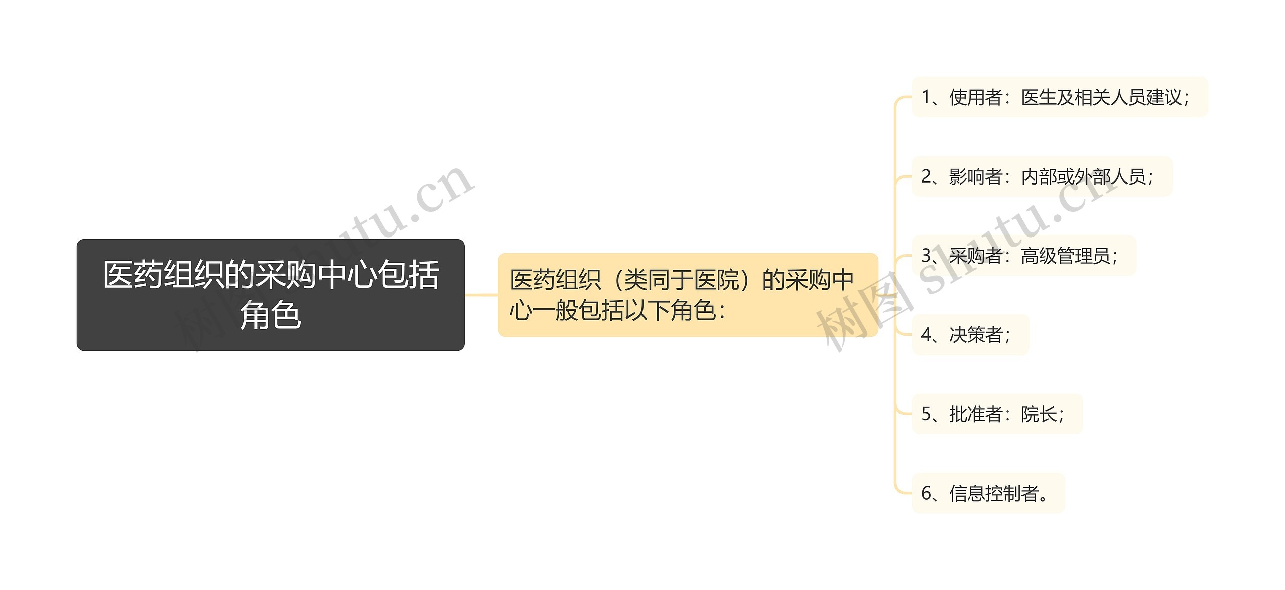 医药组织的采购中心包括角色思维导图