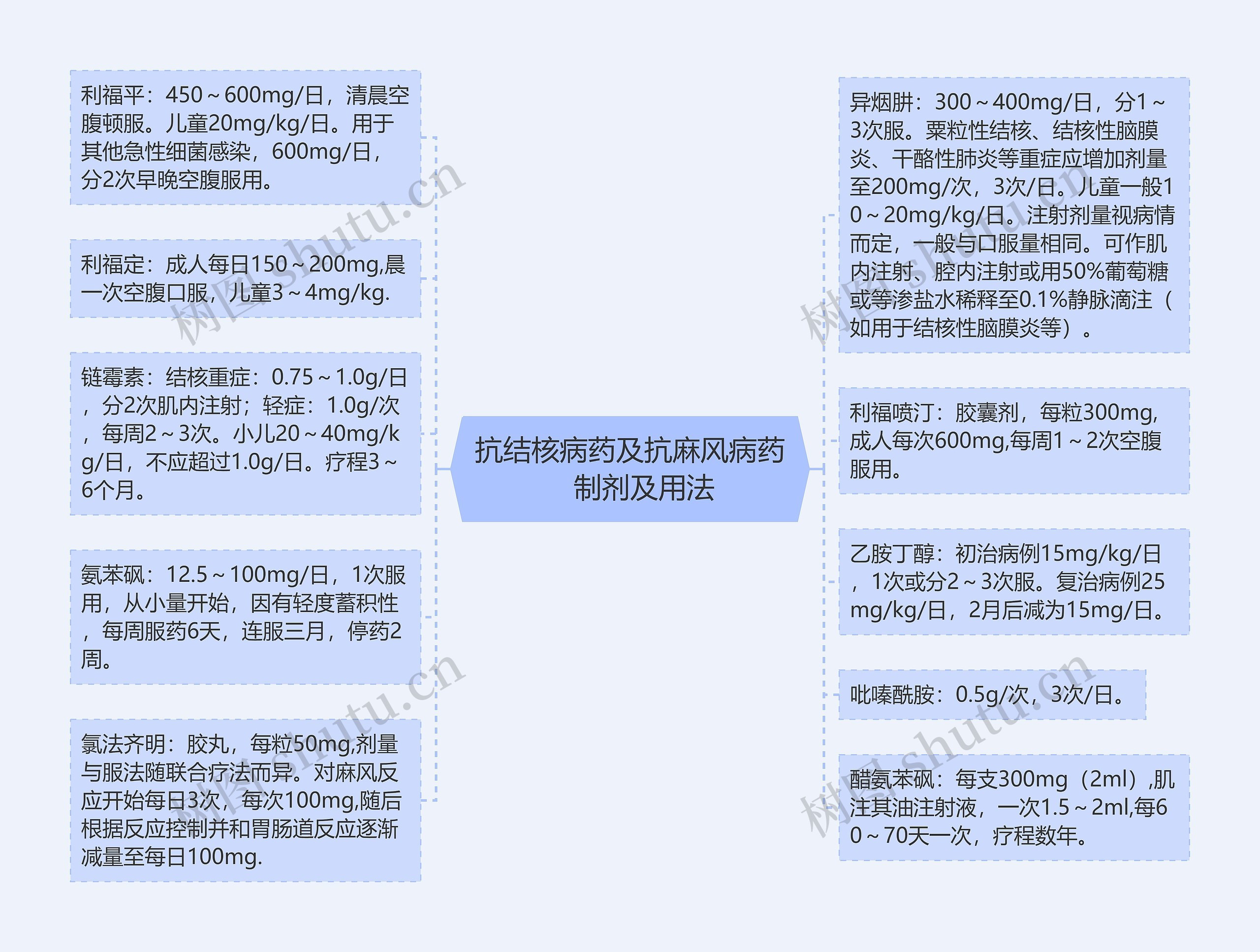 抗结核病药及抗麻风病药　制剂及用法