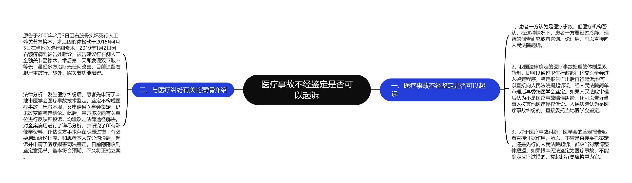 医疗事故不经鉴定是否可以起诉思维导图