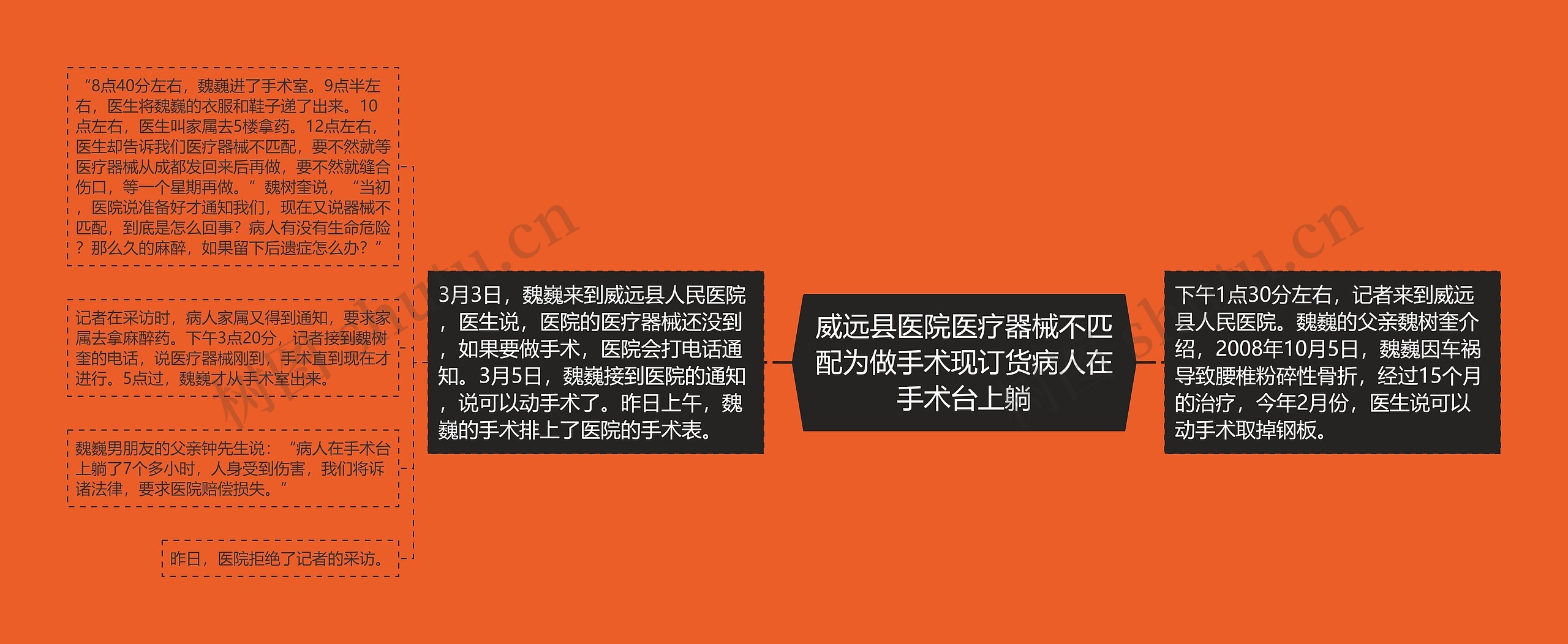 威远县医院医疗器械不匹配为做手术现订货病人在手术台上躺思维导图