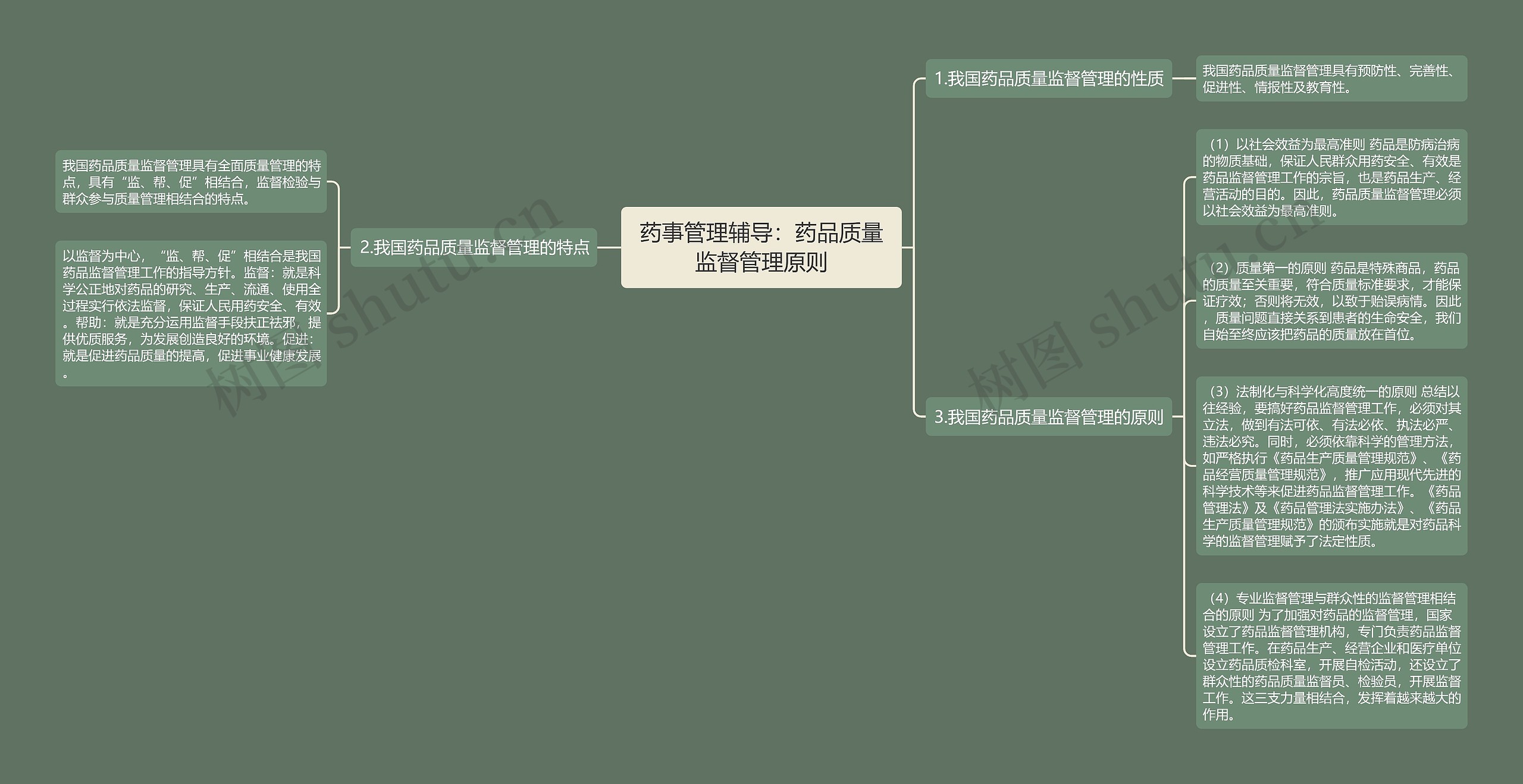 药事管理辅导：药品质量监督管理原则思维导图