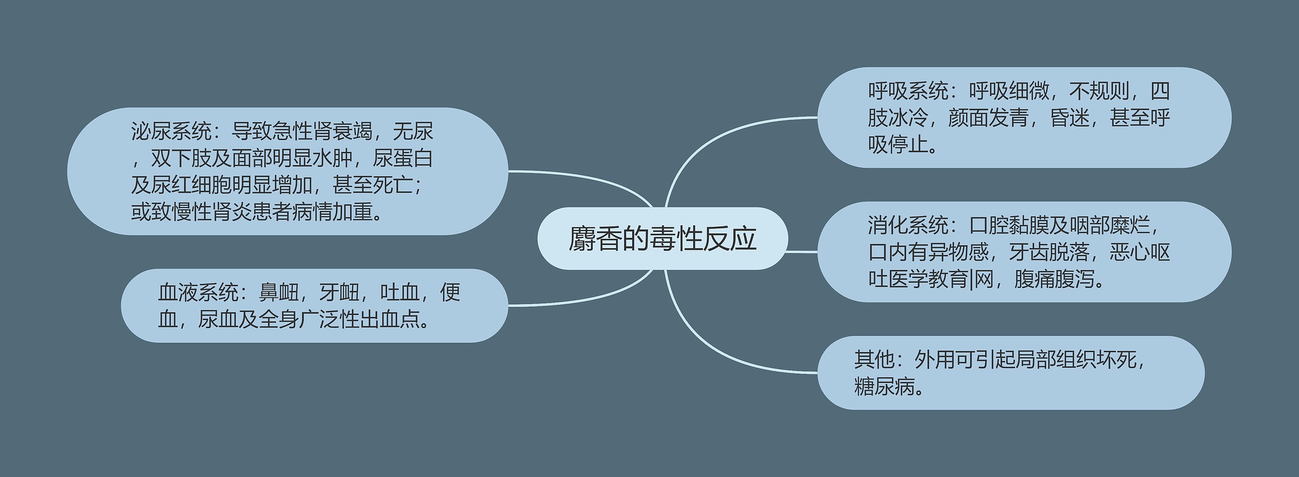 麝香的毒性反应思维导图