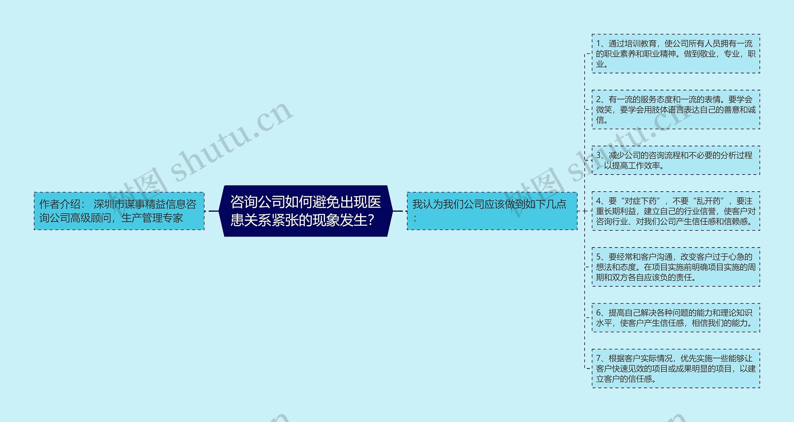 咨询公司如何避免出现医患关系紧张的现象发生？思维导图