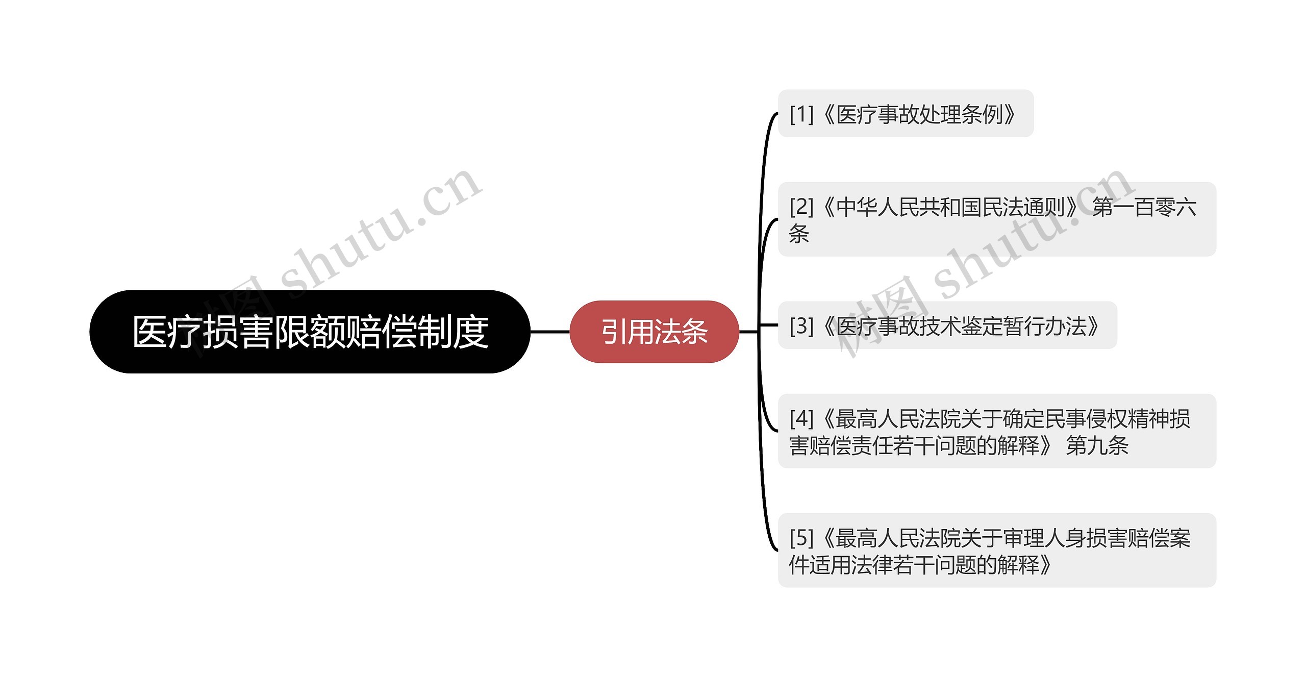 医疗损害限额赔偿制度思维导图