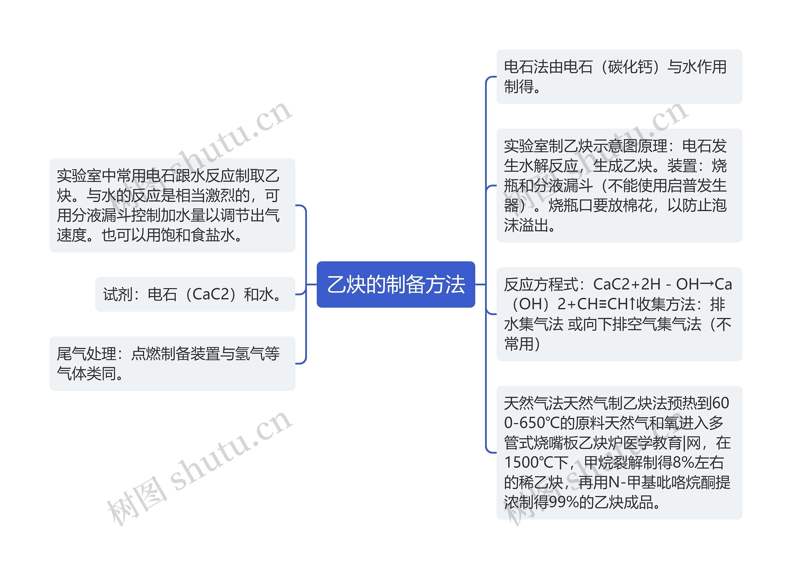 乙炔的制备方法思维导图