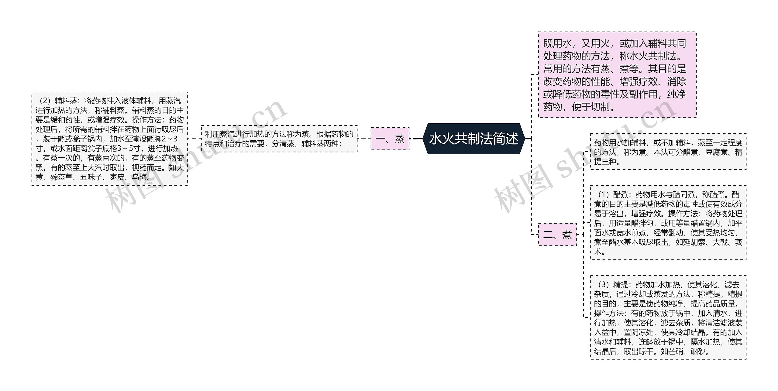 水火共制法简述思维导图