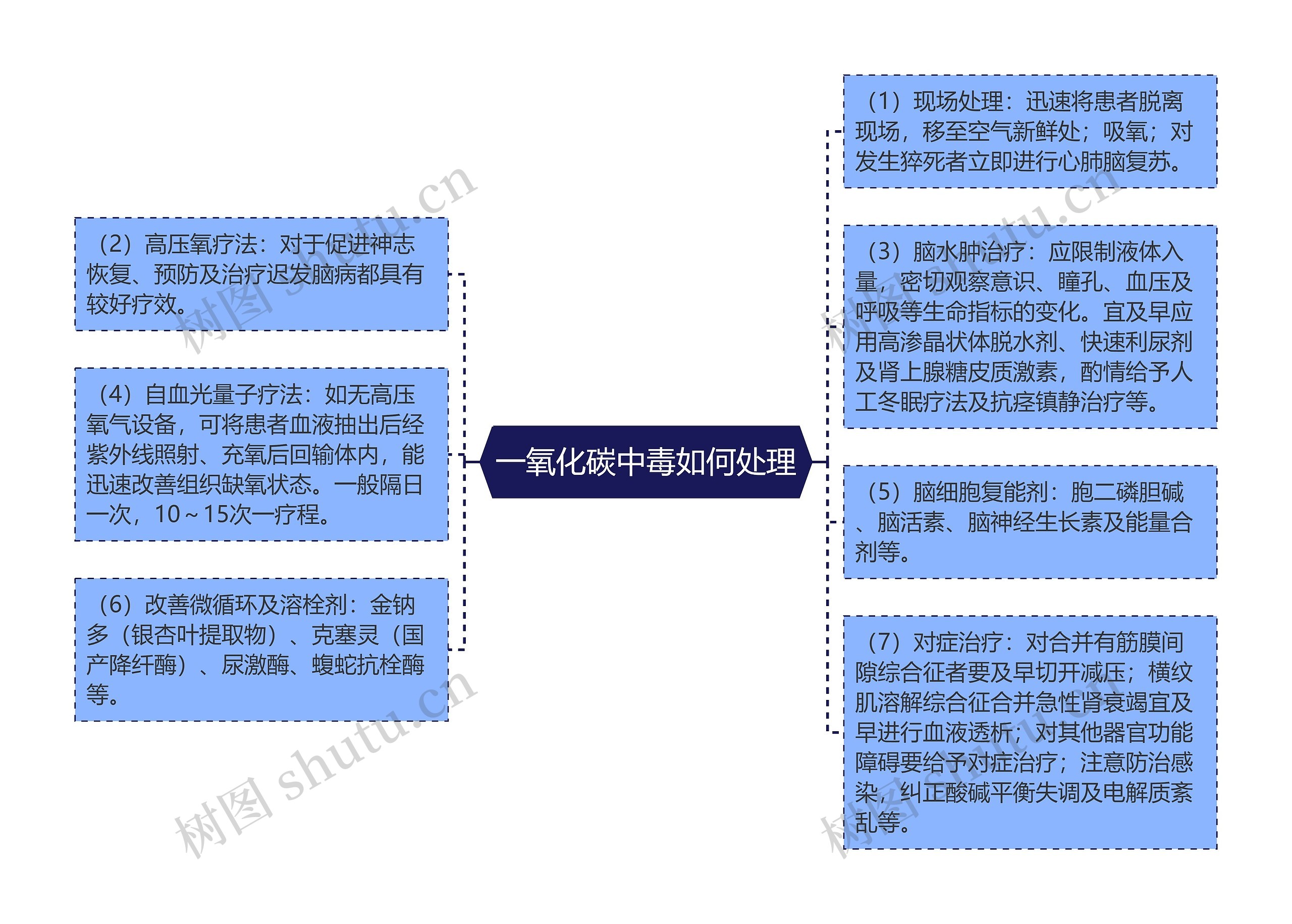 一氧化碳中毒如何处理思维导图