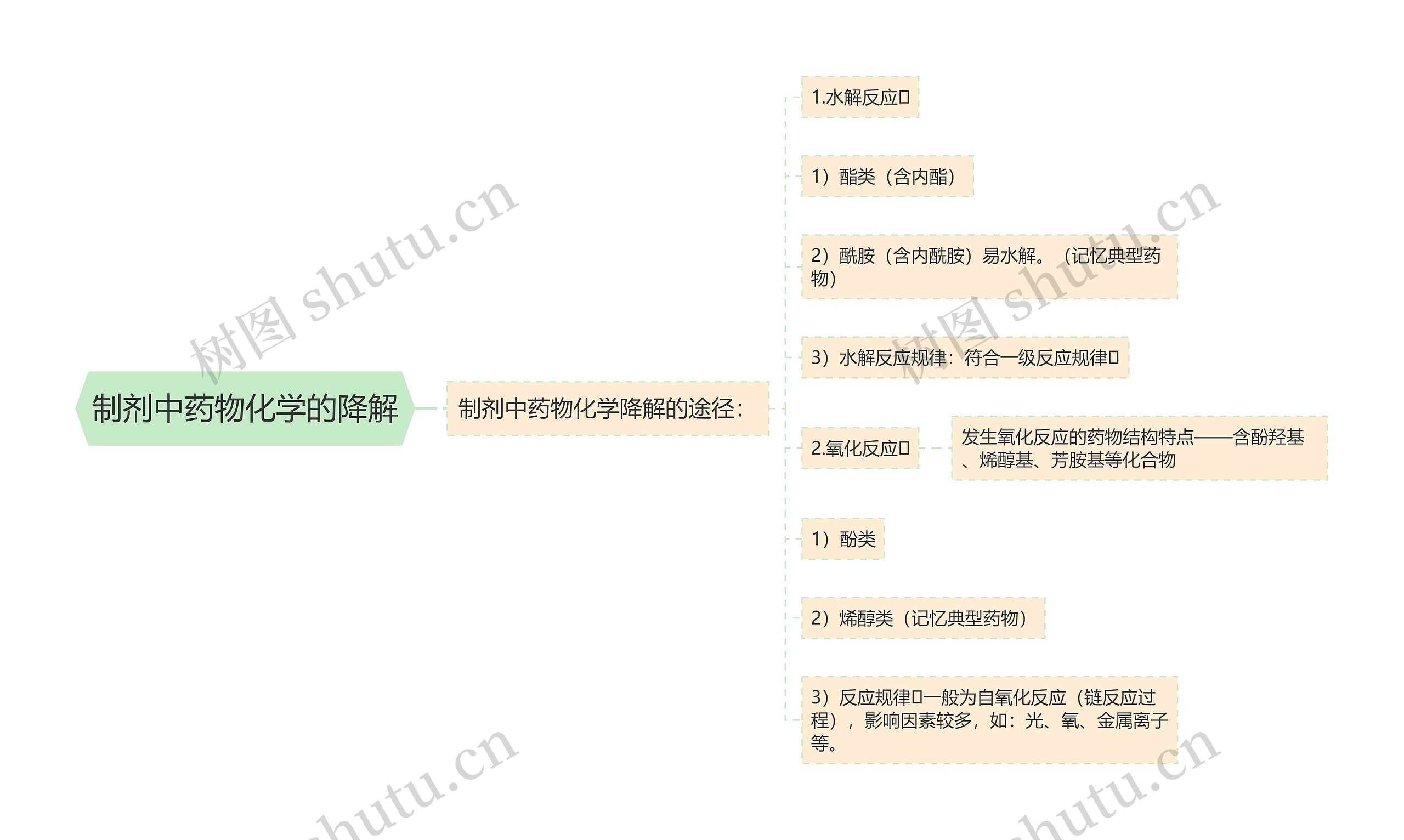 制剂中药物化学的降解