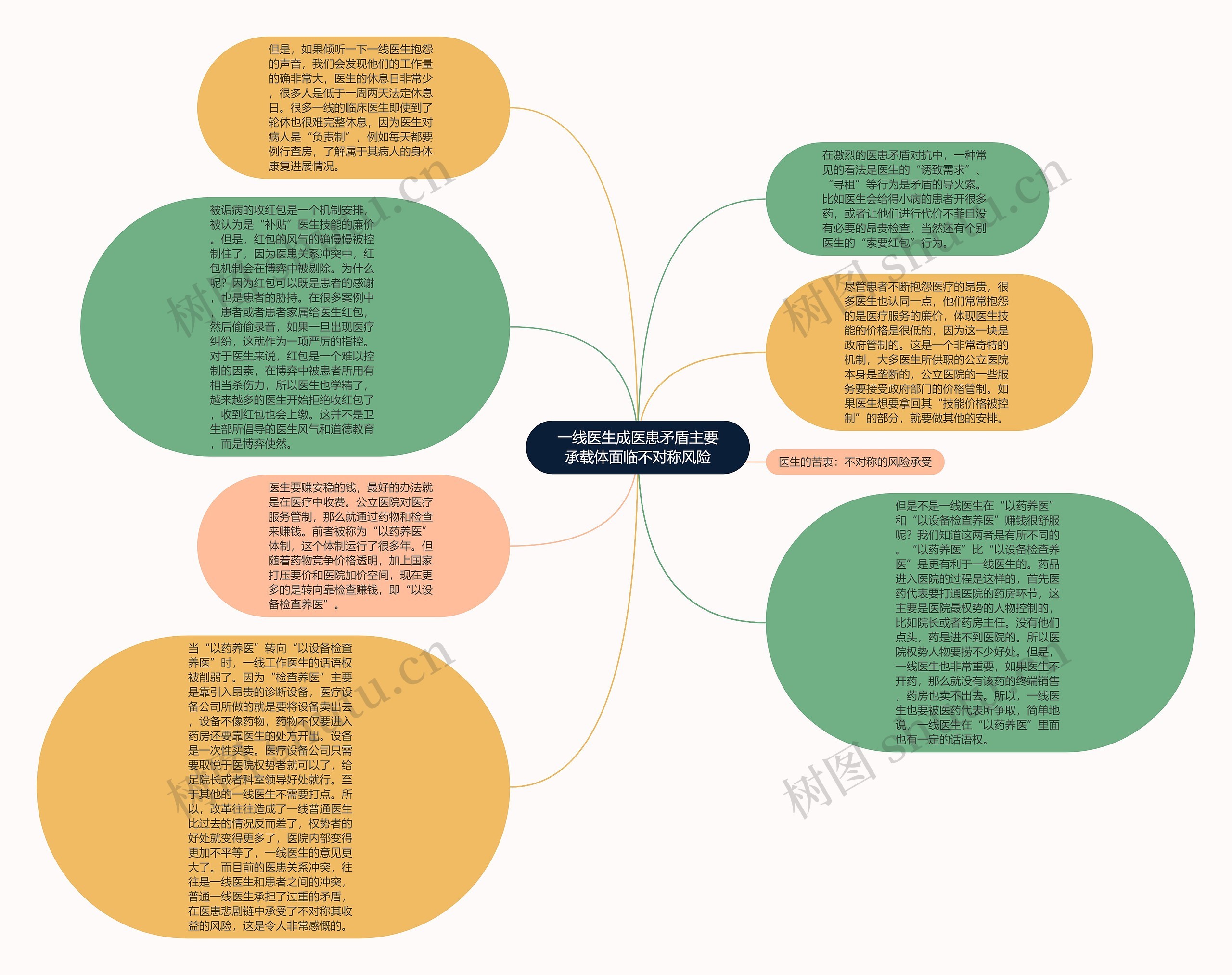 一线医生成医患矛盾主要承载体面临不对称风险思维导图