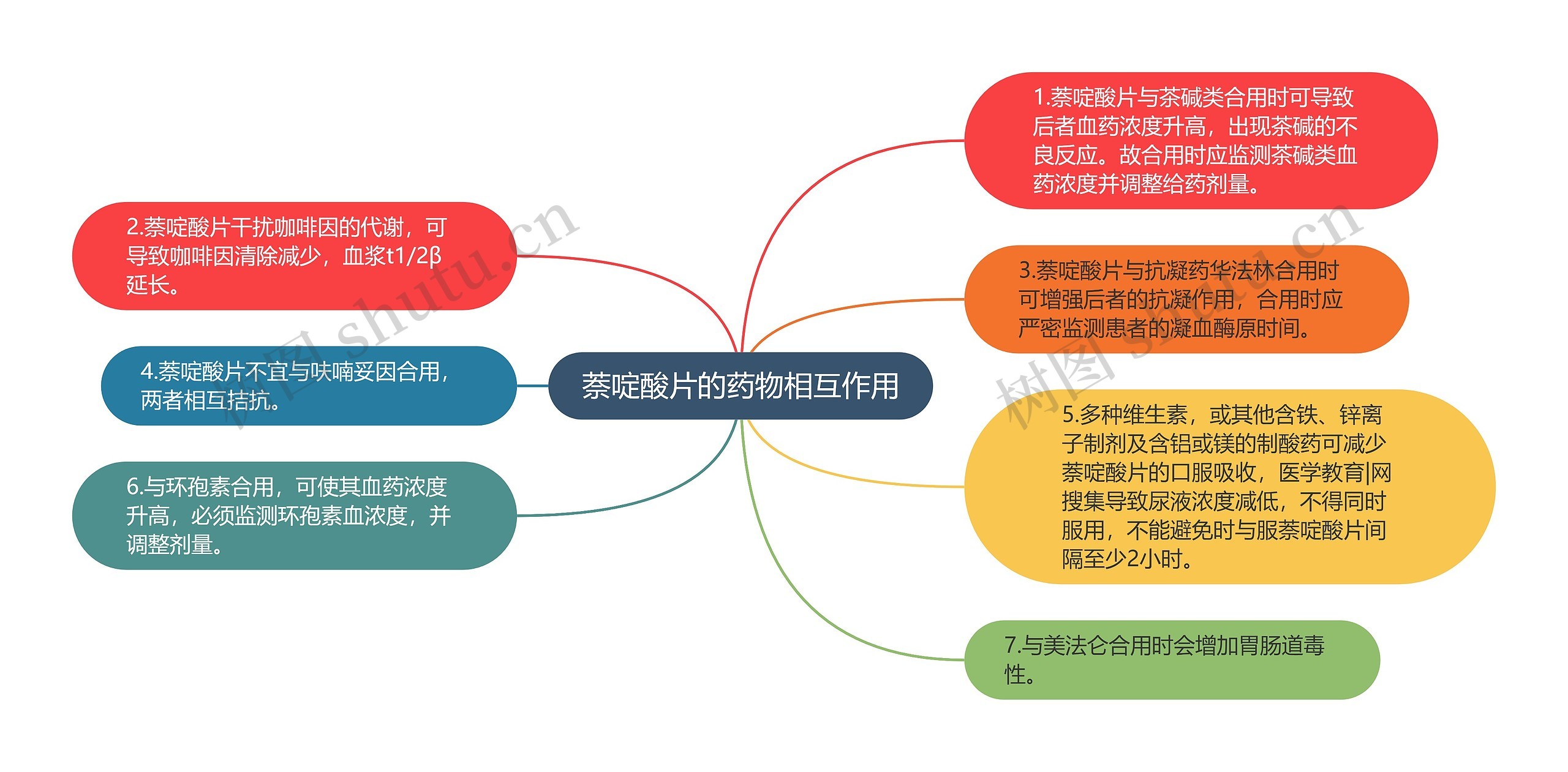 萘啶酸片的药物相互作用思维导图