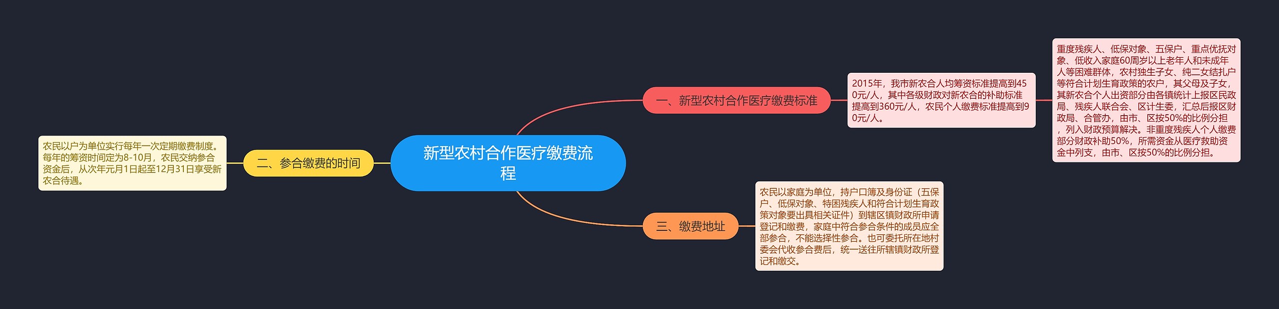 新型农村合作医疗缴费流程思维导图