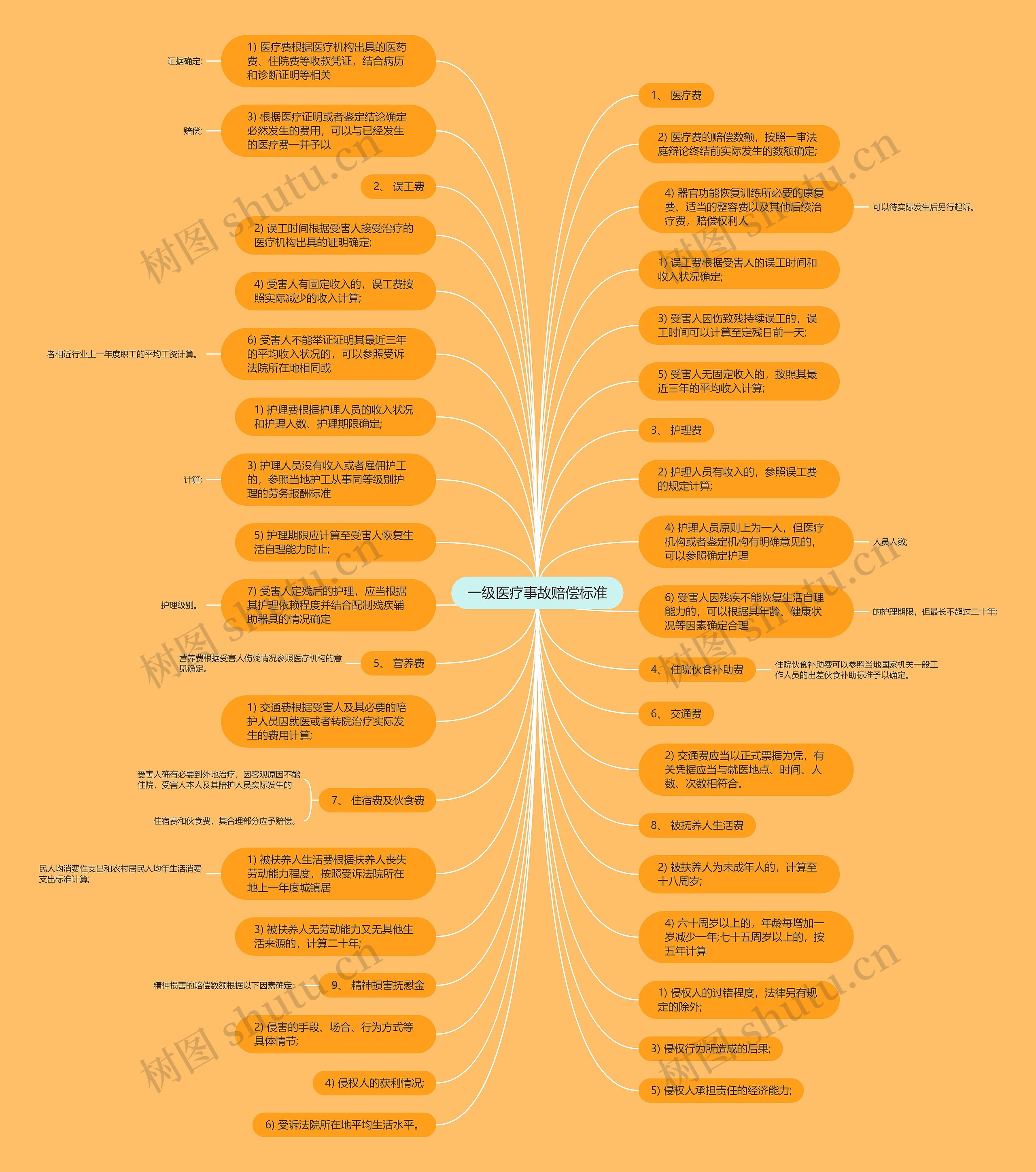 一级医疗事故赔偿标准思维导图