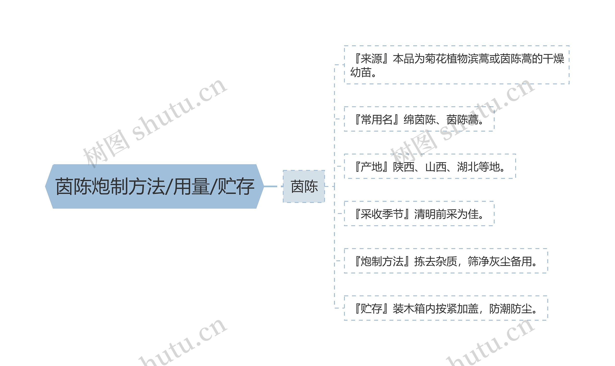 茵陈炮制方法/用量/贮存