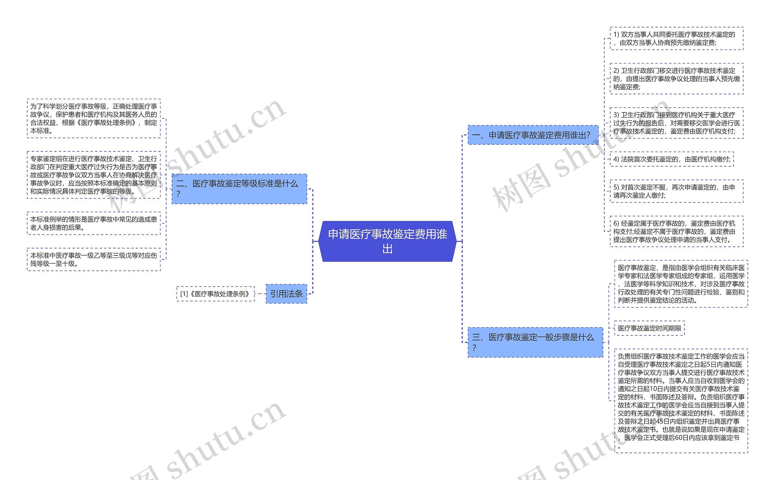 申请医疗事故鉴定费用谁出思维导图