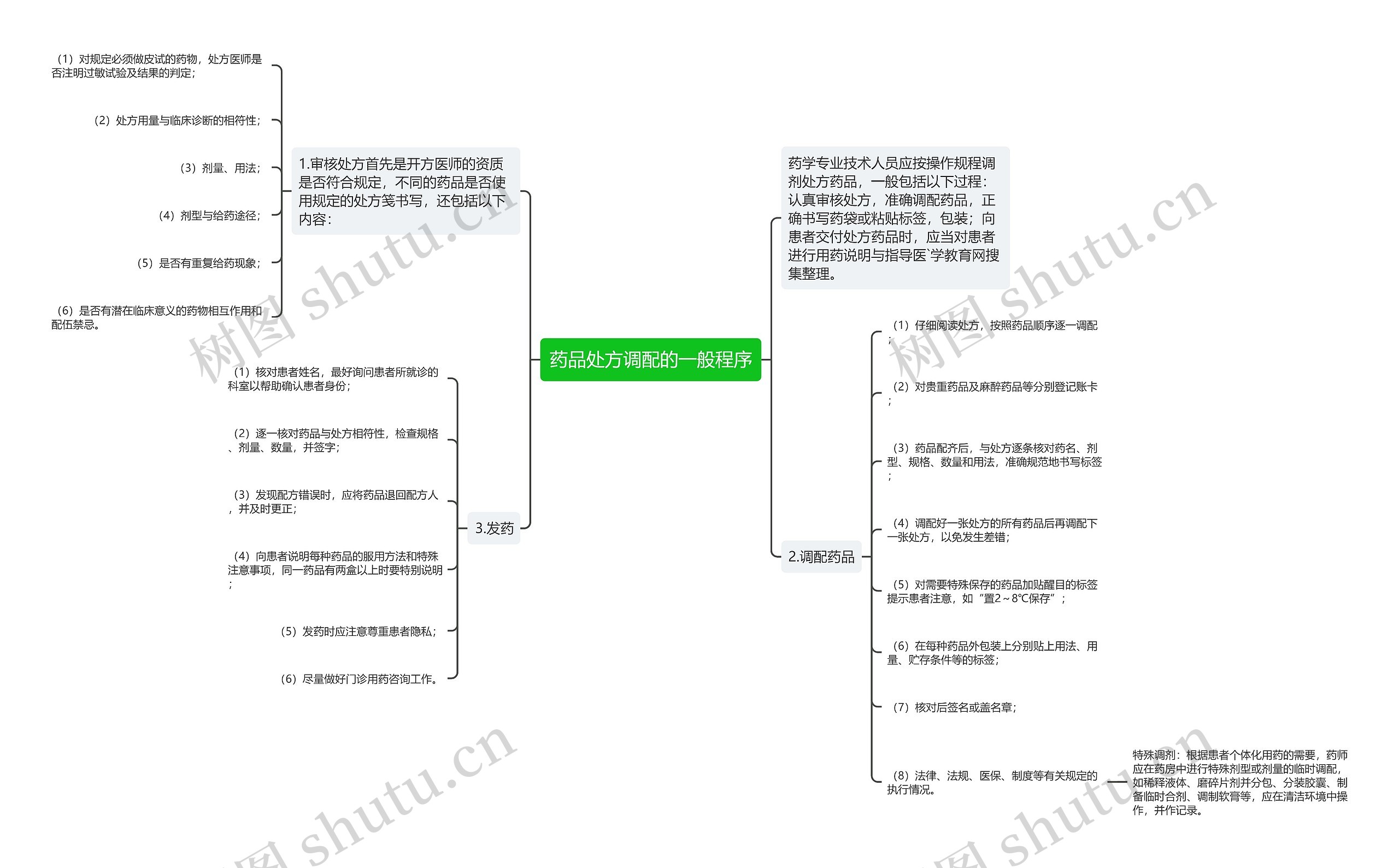 药品处方调配的一般程序思维导图