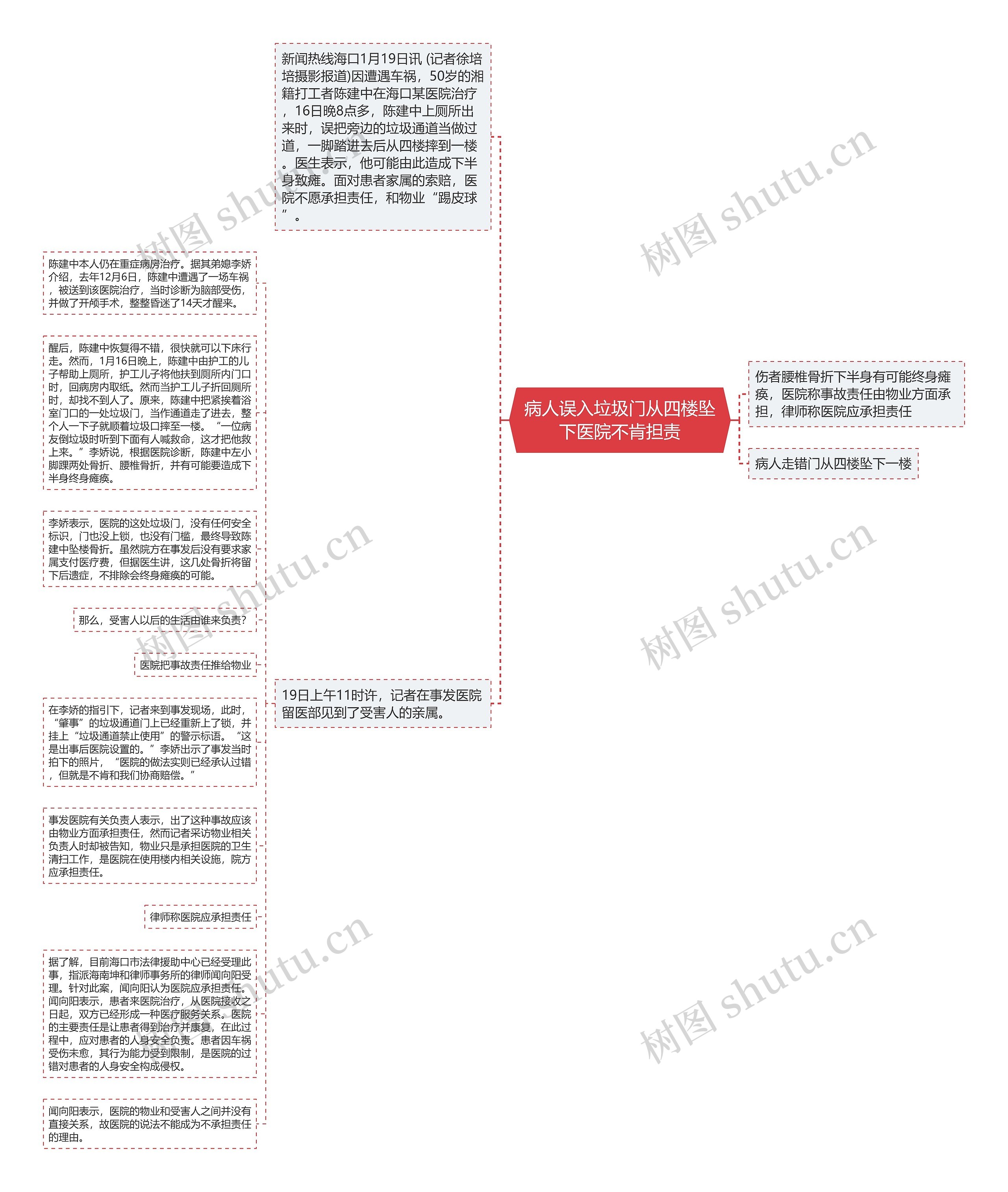 病人误入垃圾门从四楼坠下医院不肯担责思维导图