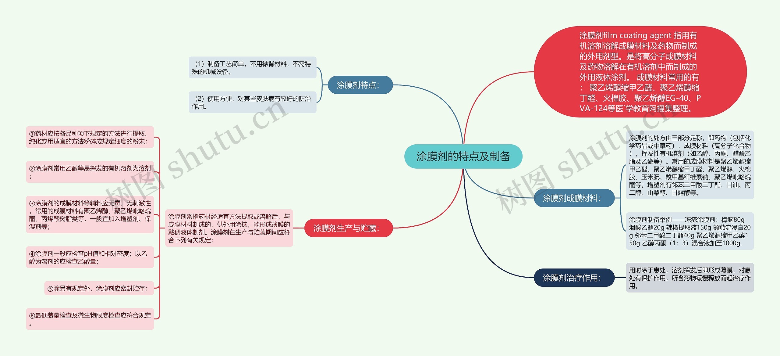 涂膜剂的特点及制备 涂膜剂的特点及制备