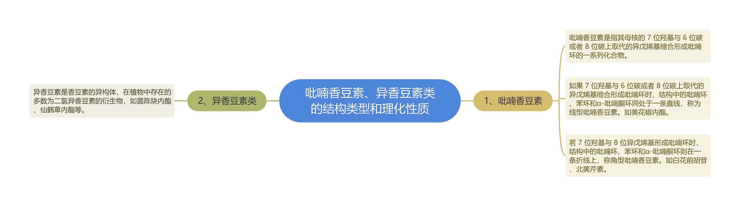 吡喃香豆素、异香豆素类的结构类型和理化性质