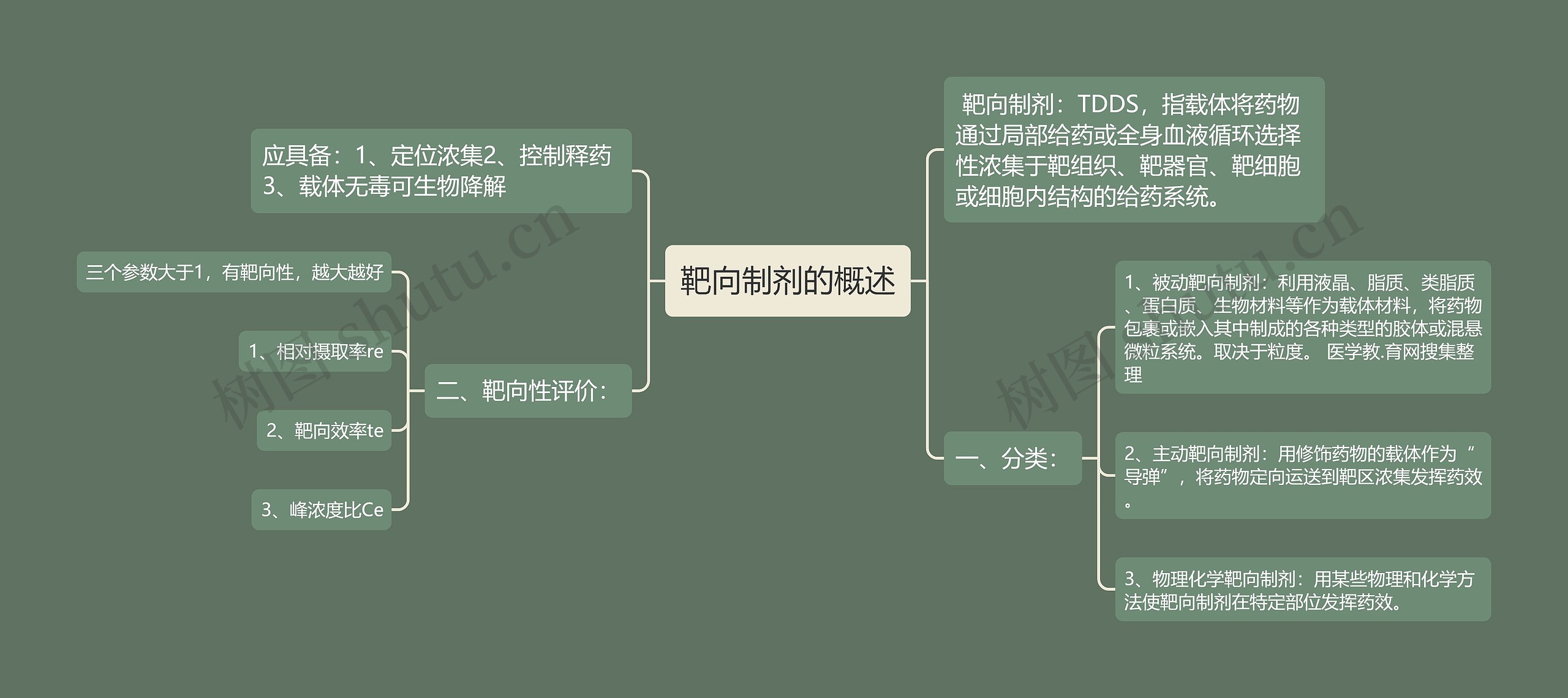 靶向制剂的概述思维导图