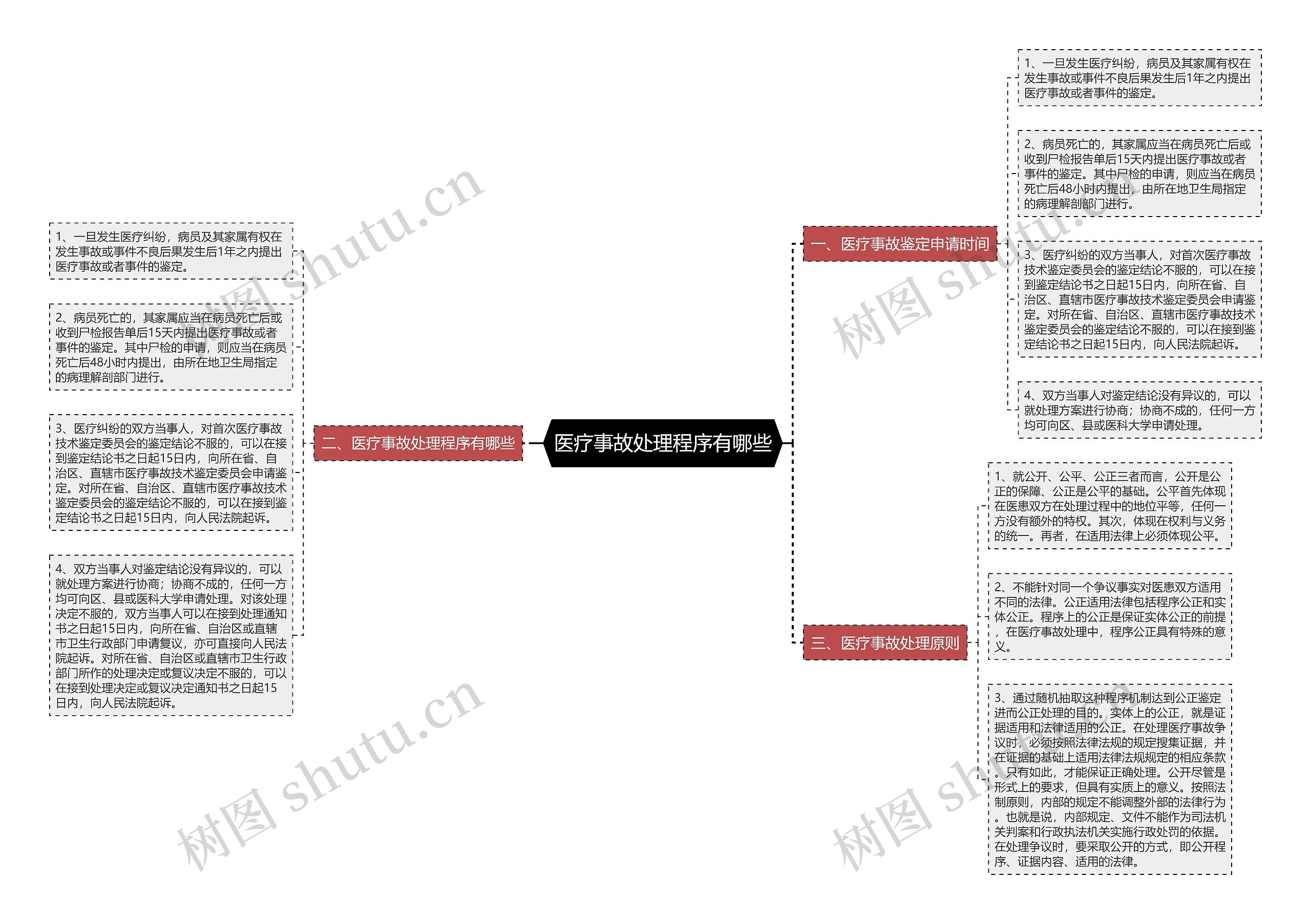 医疗事故处理程序有哪些思维导图