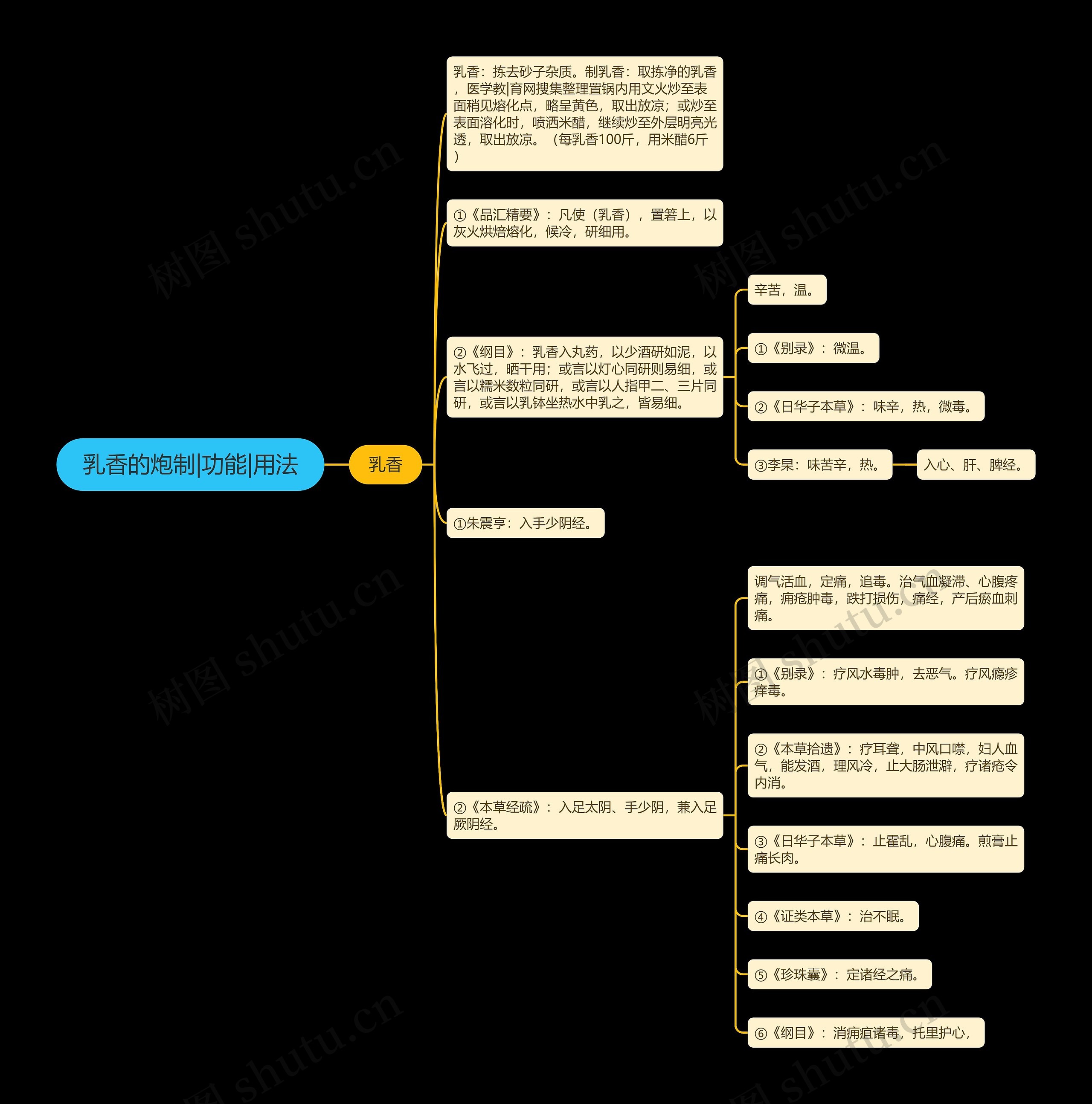 乳香的炮制|功能|用法思维导图
