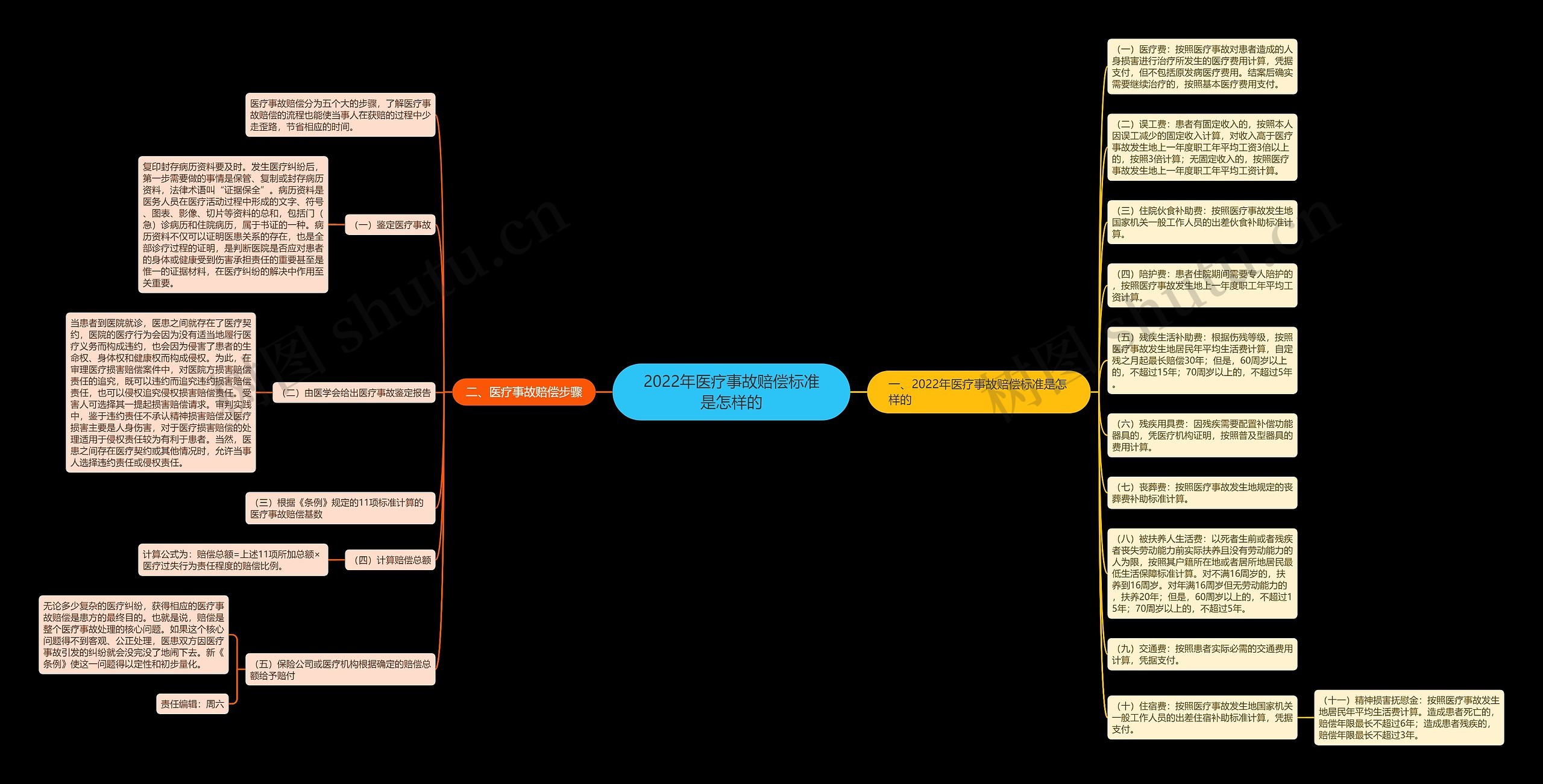 2022年医疗事故赔偿标准是怎样的思维导图