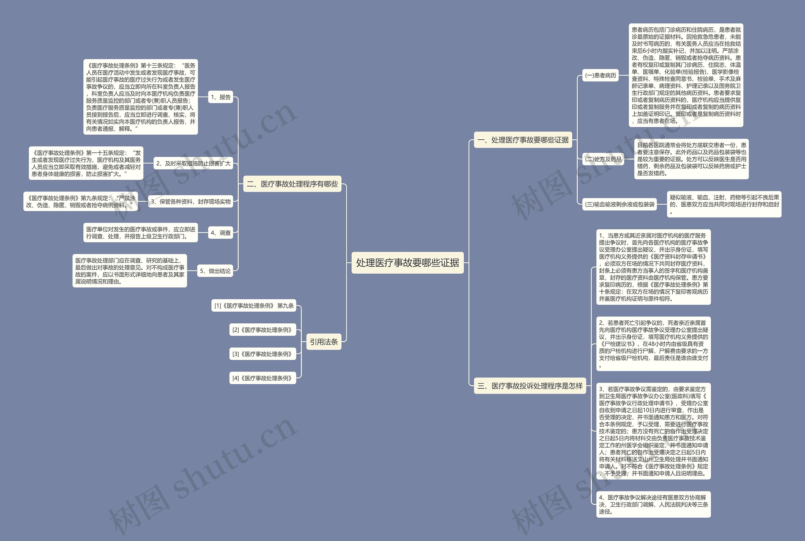 处理医疗事故要哪些证据思维导图