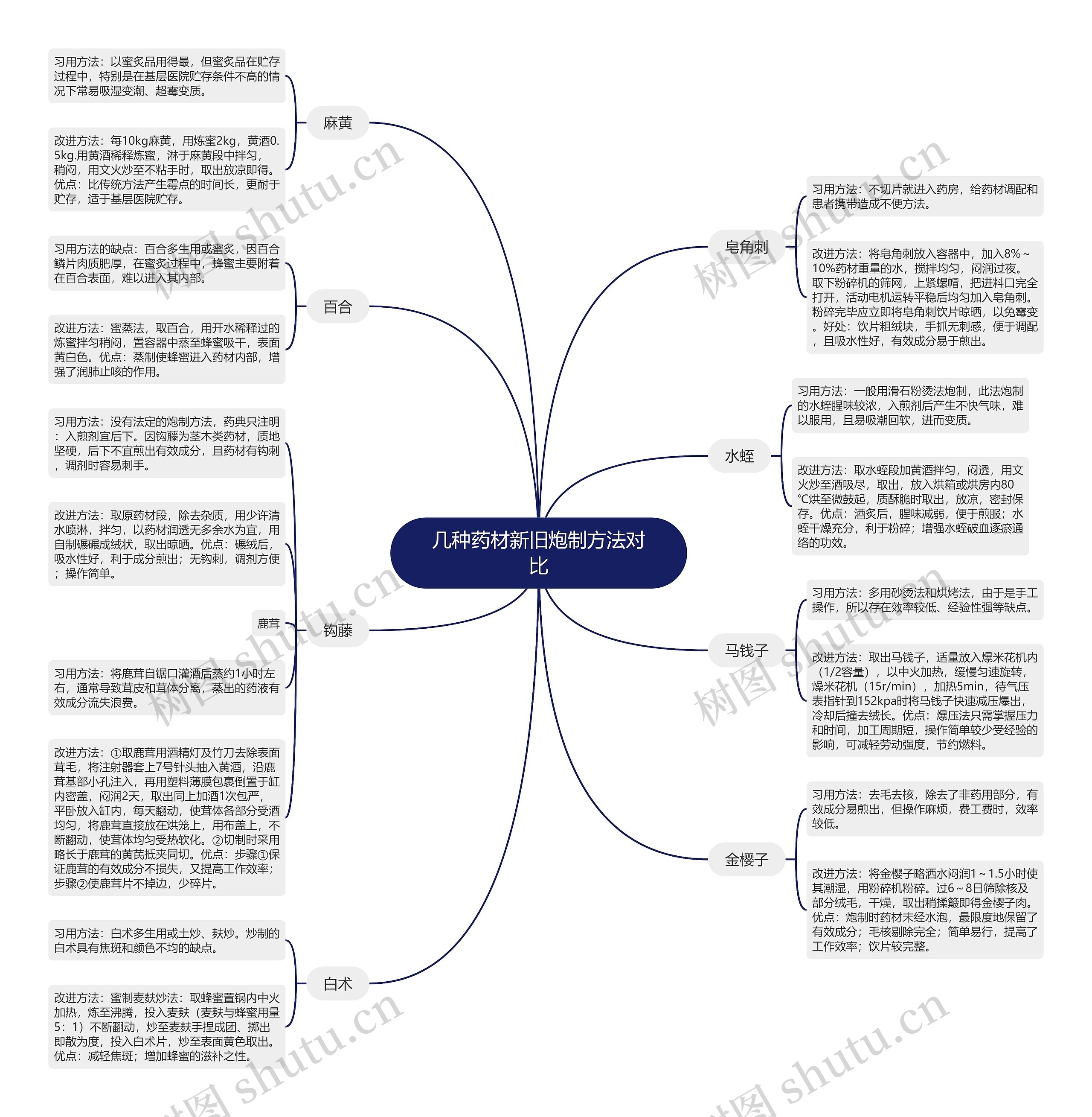 几种药材新旧炮制方法对比思维导图