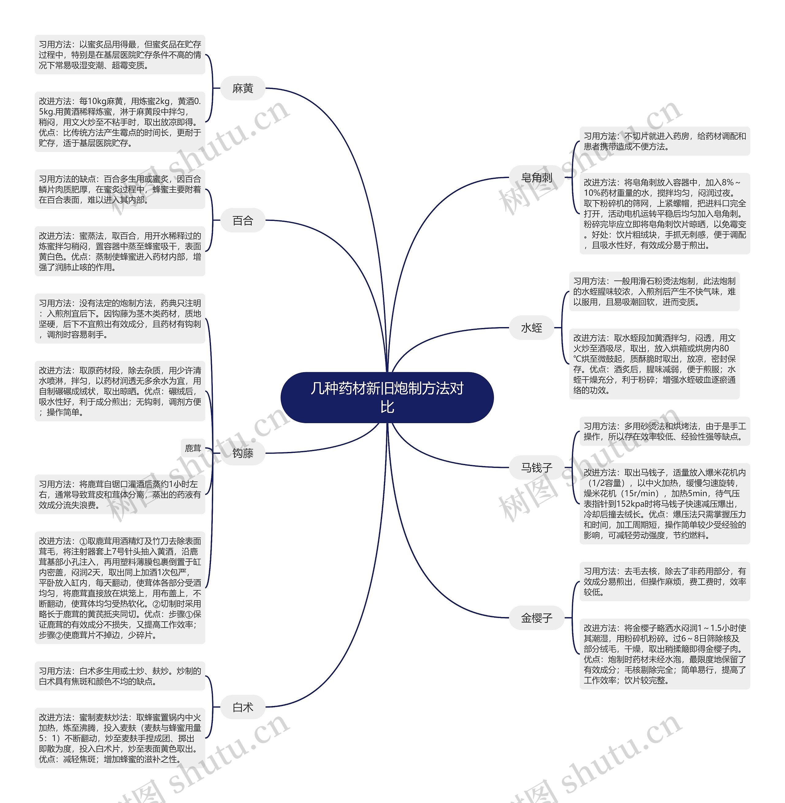 几种药材新旧炮制方法对比 几种药材新旧炮制方法对比