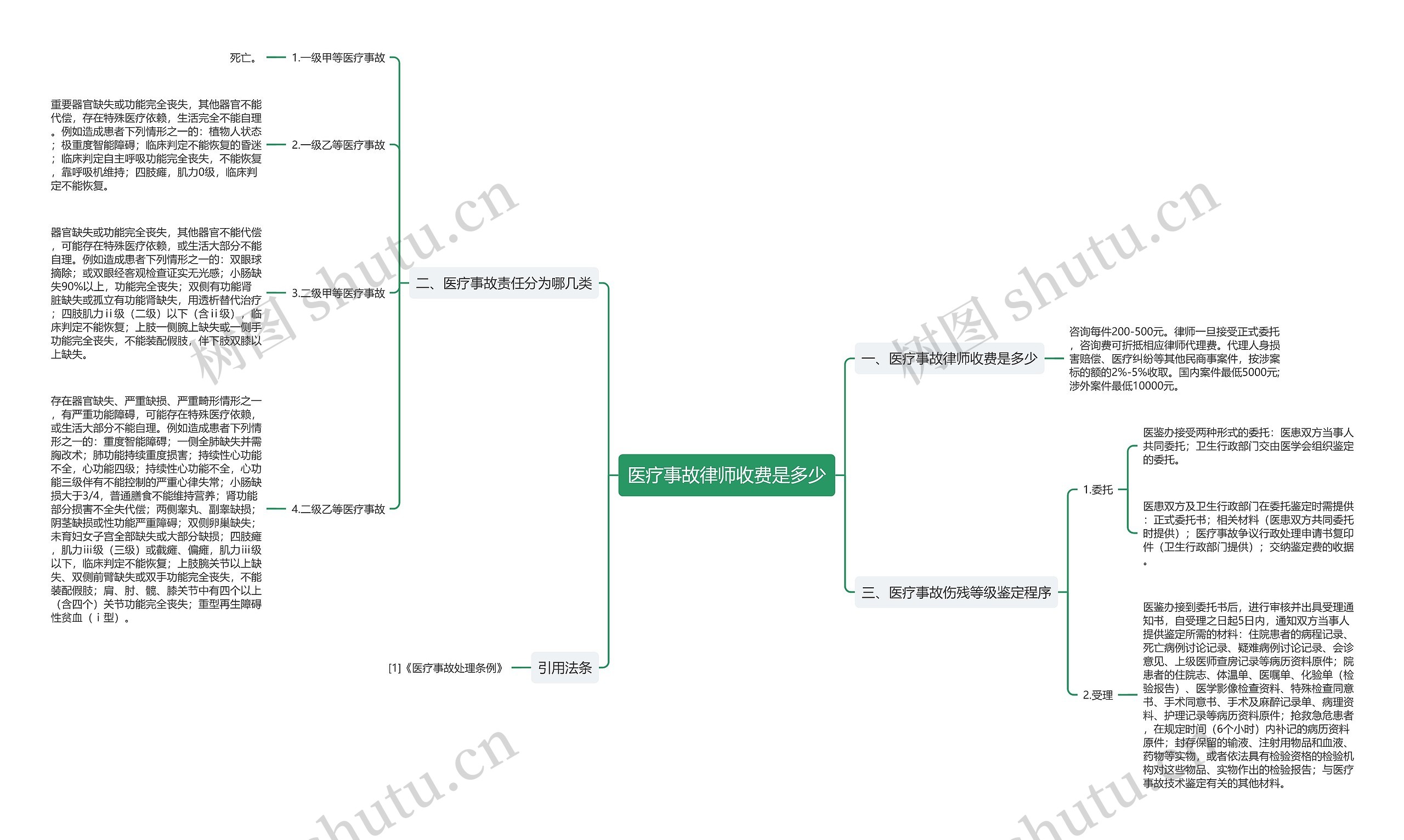 医疗事故律师收费是多少思维导图