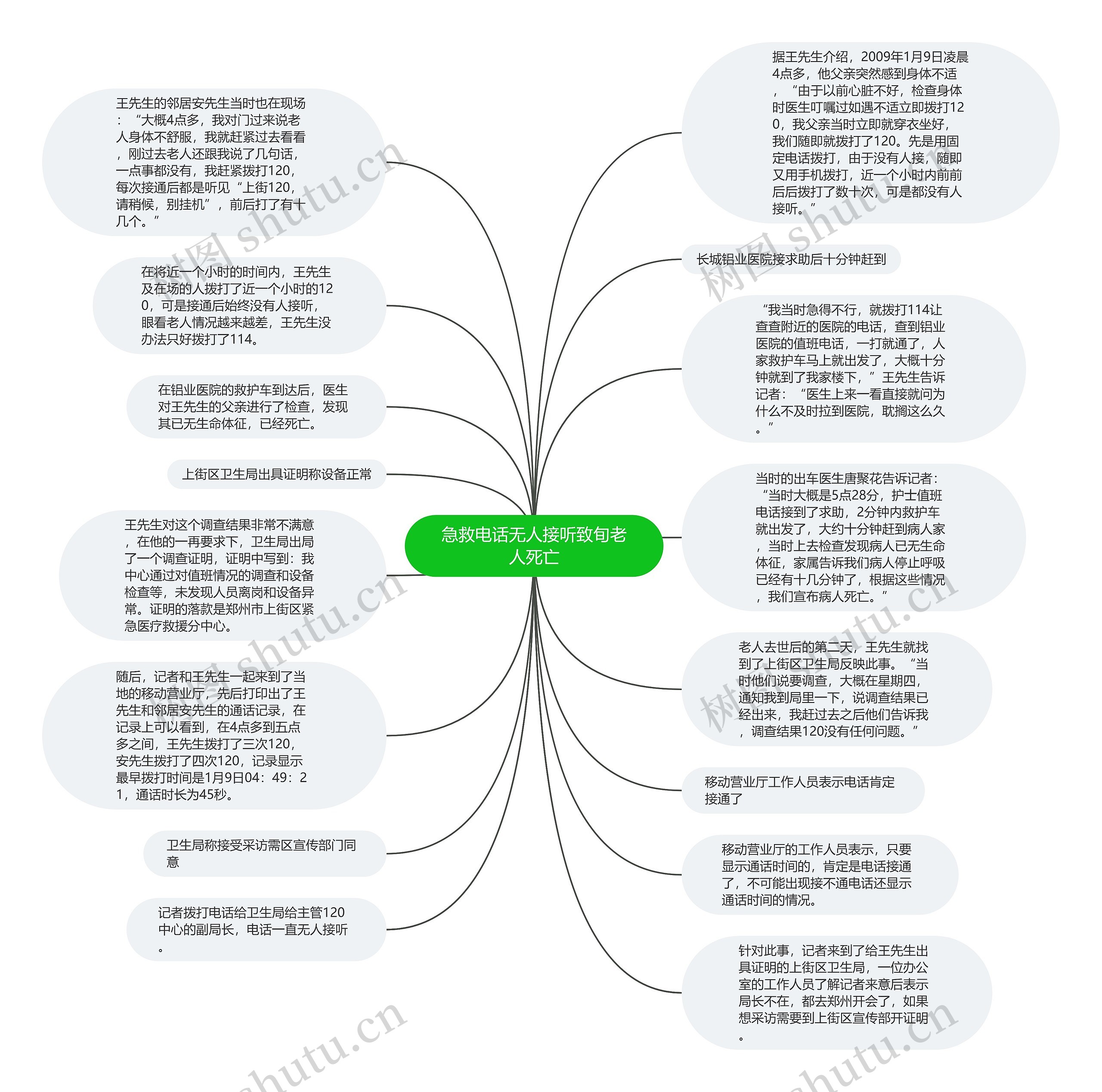 急救电话无人接听致旬老人死亡思维导图