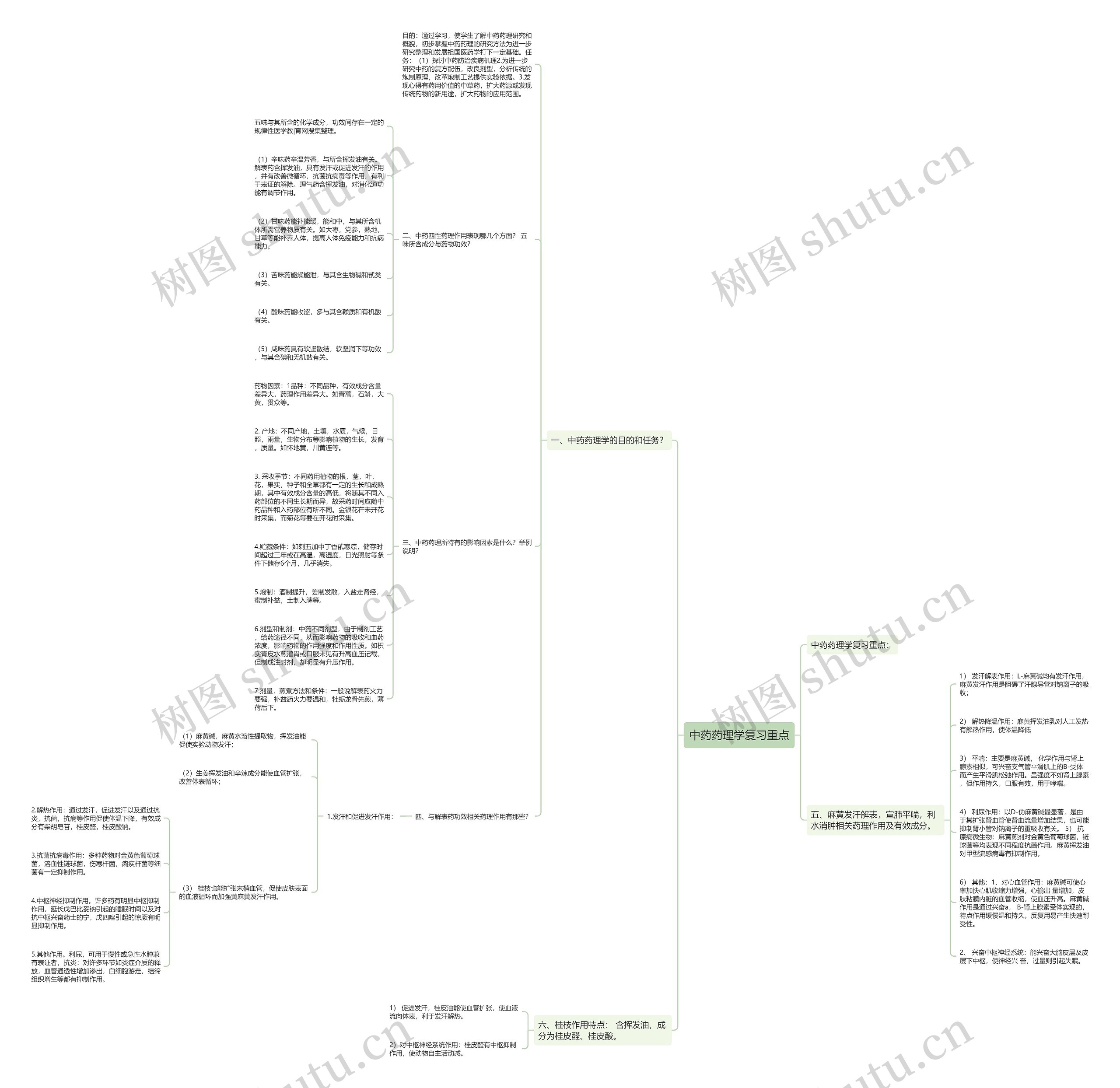 中药药理学复习重点思维导图